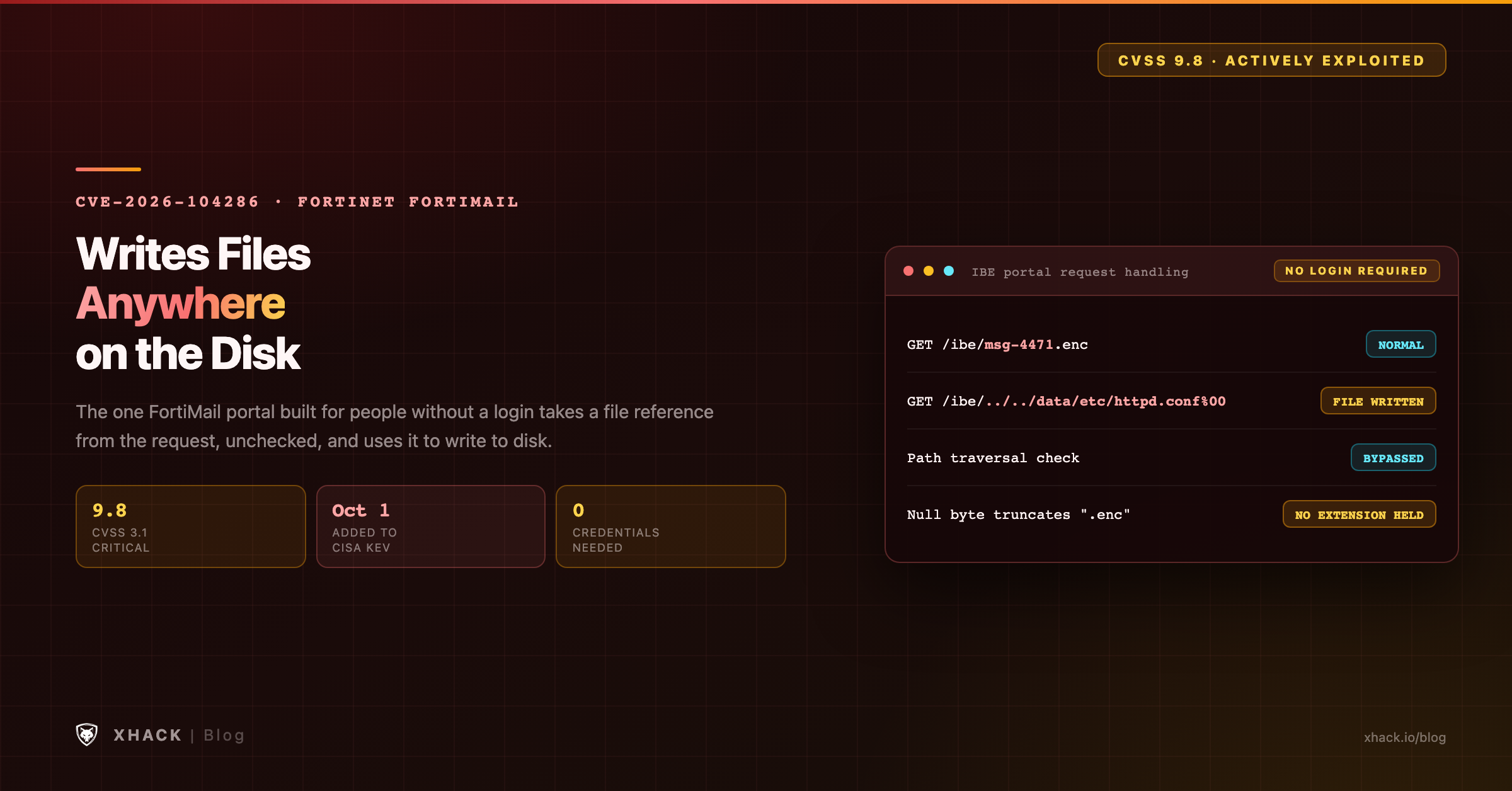 CVE-2026-104286 severity summary: Fortinet FortiMail, CVSS 9.8, unauthenticated arbitrary file write via path traversal and null byte injection in the IBE portal, actively exploited, added to CISA KEV October 1 2026