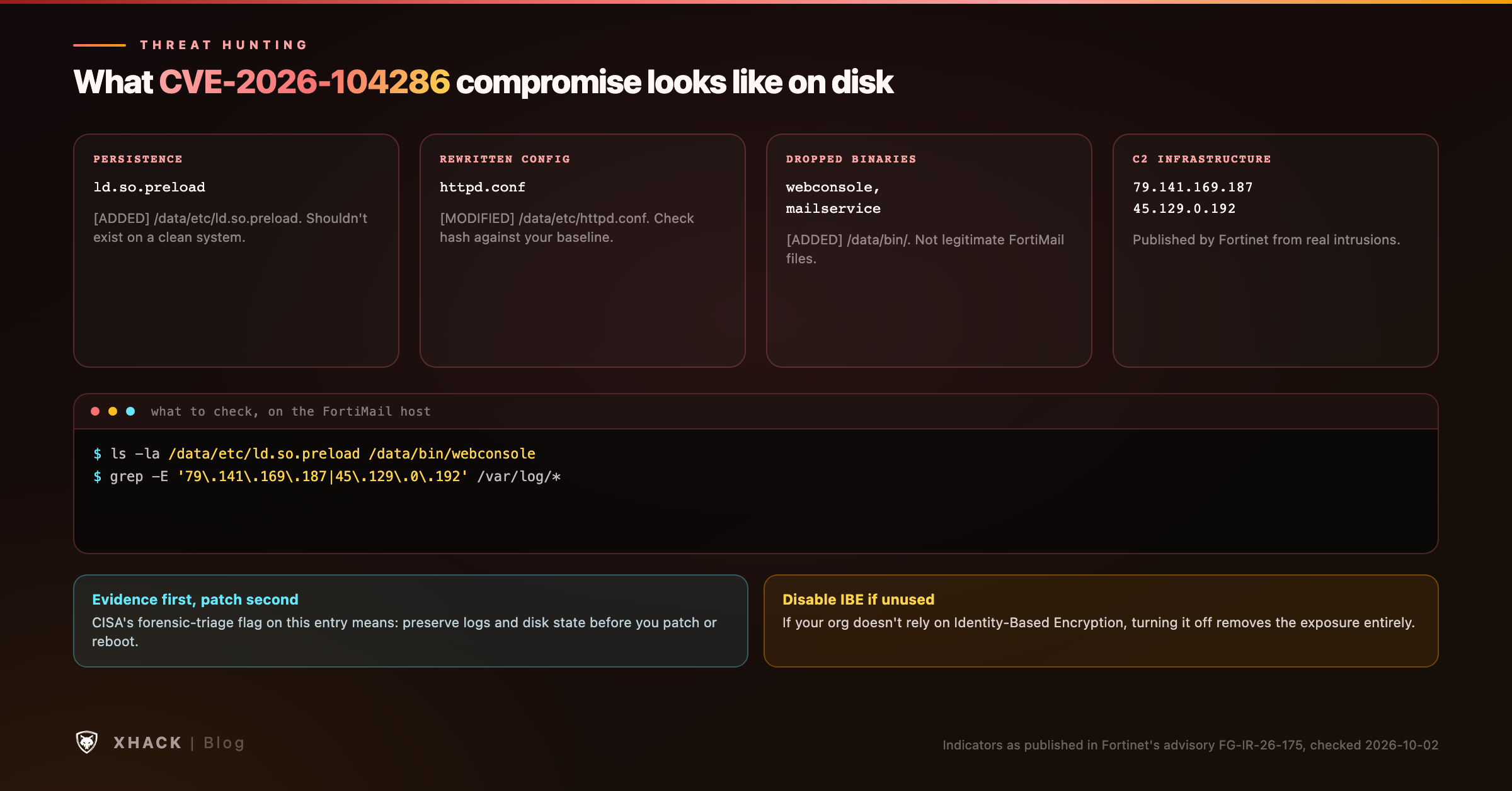 CVE-2026-104286 indicators of compromise: the seven files Fortinet confirmed attackers added or modified, including a malicious ld.so.preload and rewritten httpd.conf, plus two command-and-control IP addresses from real intrusions