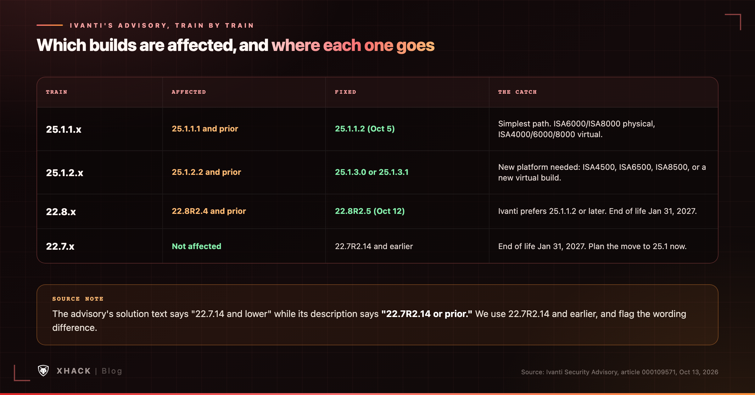 Ivanti Connect Secure builds affected by CVE-2026-104935 and the fixed build for each train