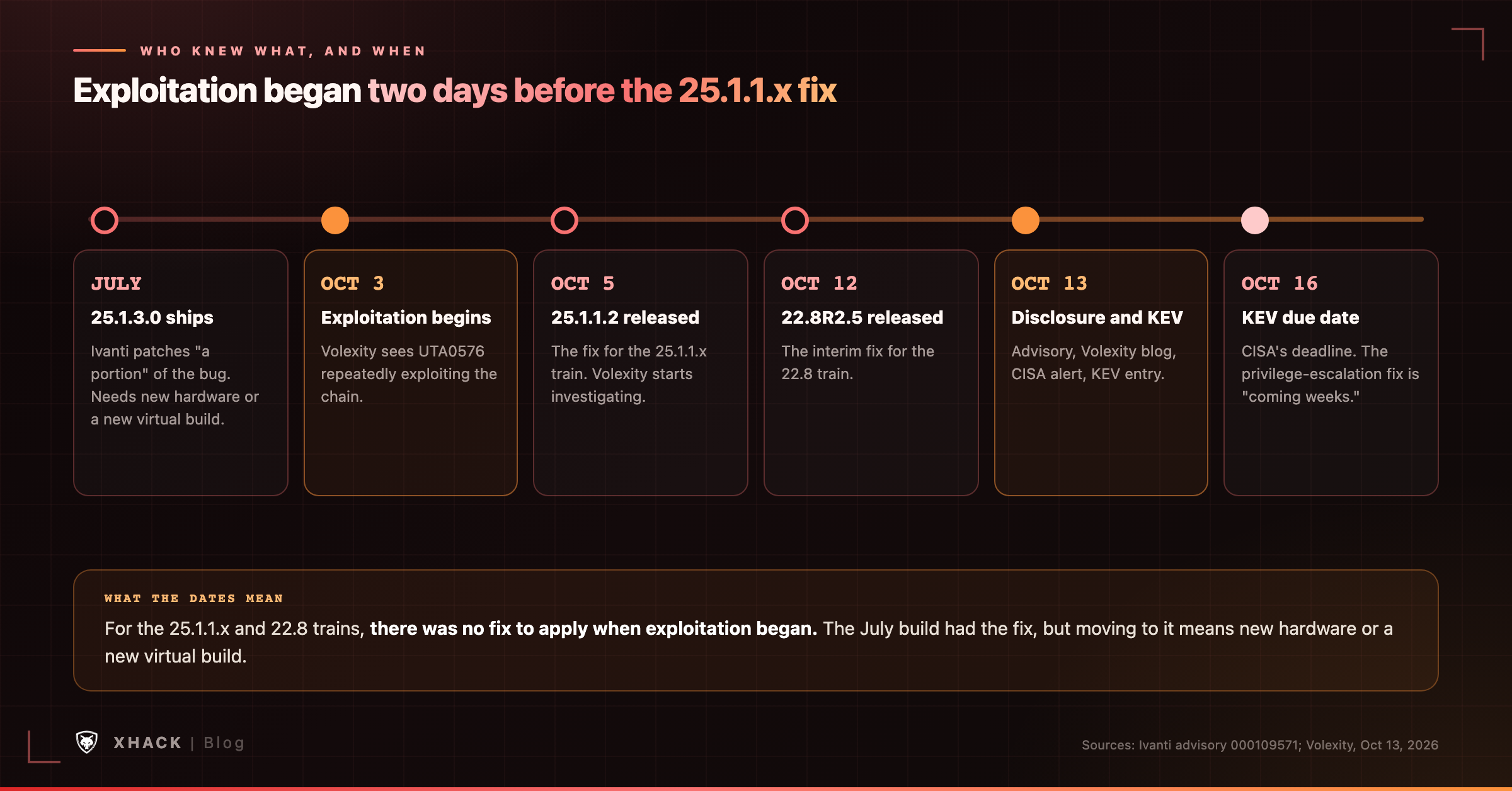 CVE-2026-104935 timeline: exploitation began October 3, two days before the 25.1.1.x fix