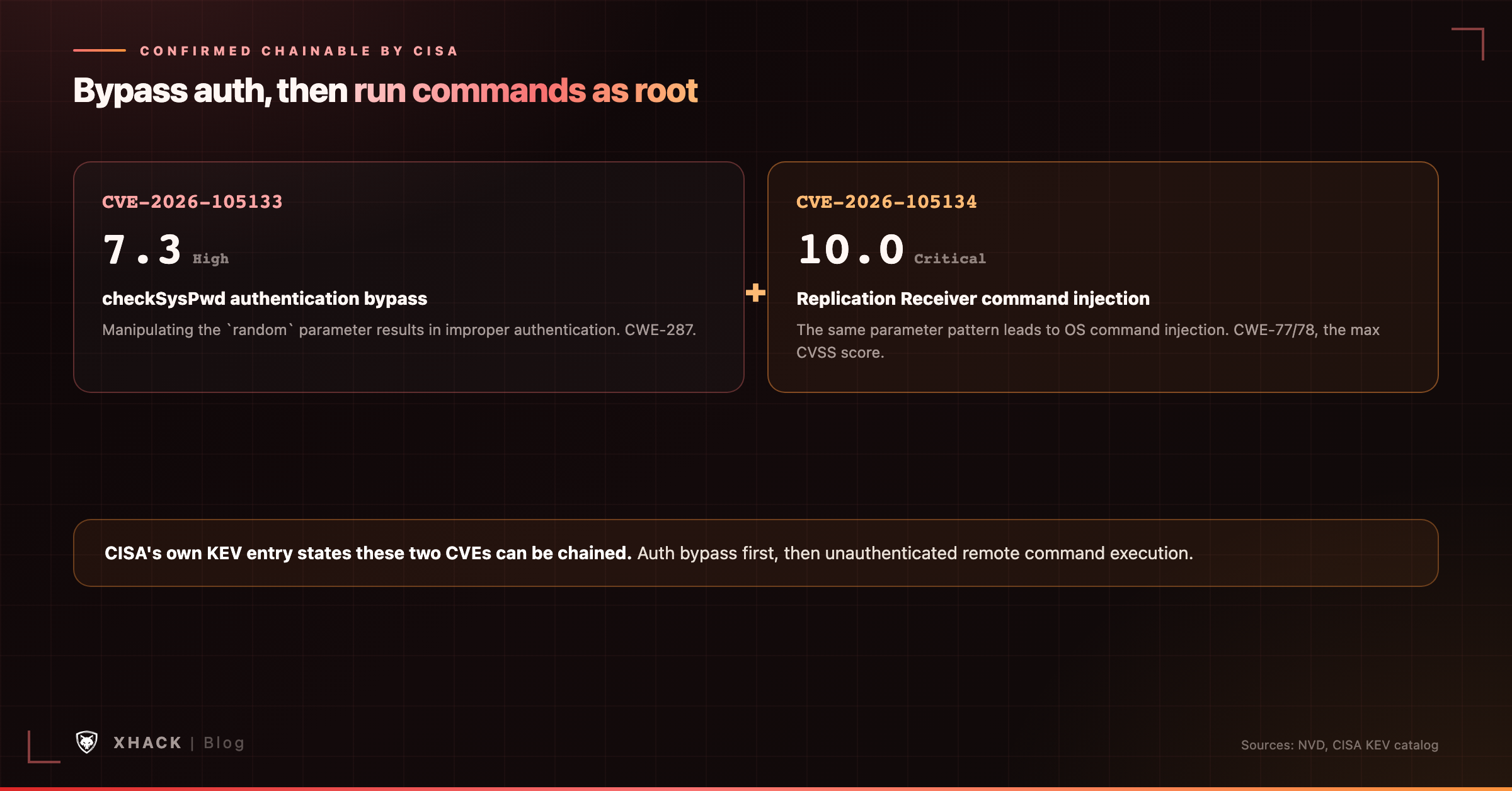 CVE-2026-105134 and CVE-2026-105133 compared: a perfect 10.0 command injection chained with a 7.3 authentication bypass