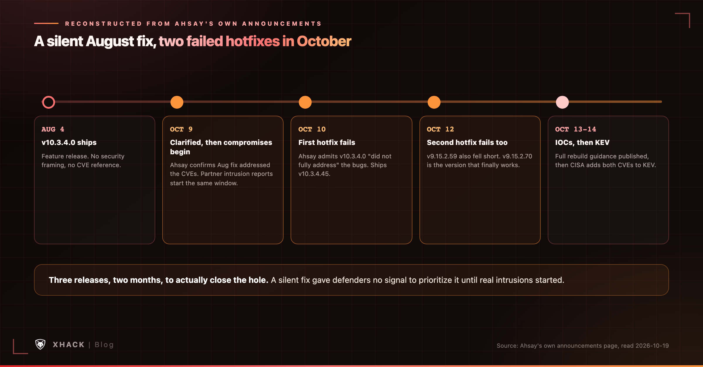 CVE-2026-105134 patch timeline: a silent August fix, two failed hotfixes in October, and real intrusions in between