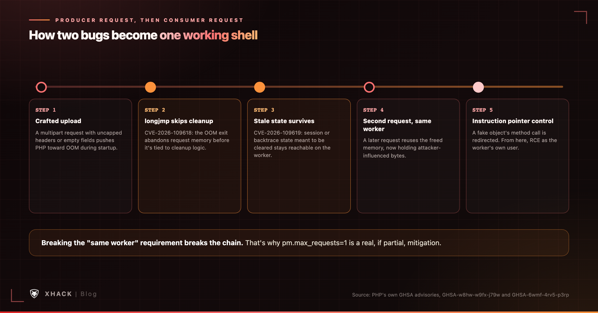 The PHP2Shell exploit chain: a producer request leaves stale state, a consumer request on the same worker reuses it, leading to RCE