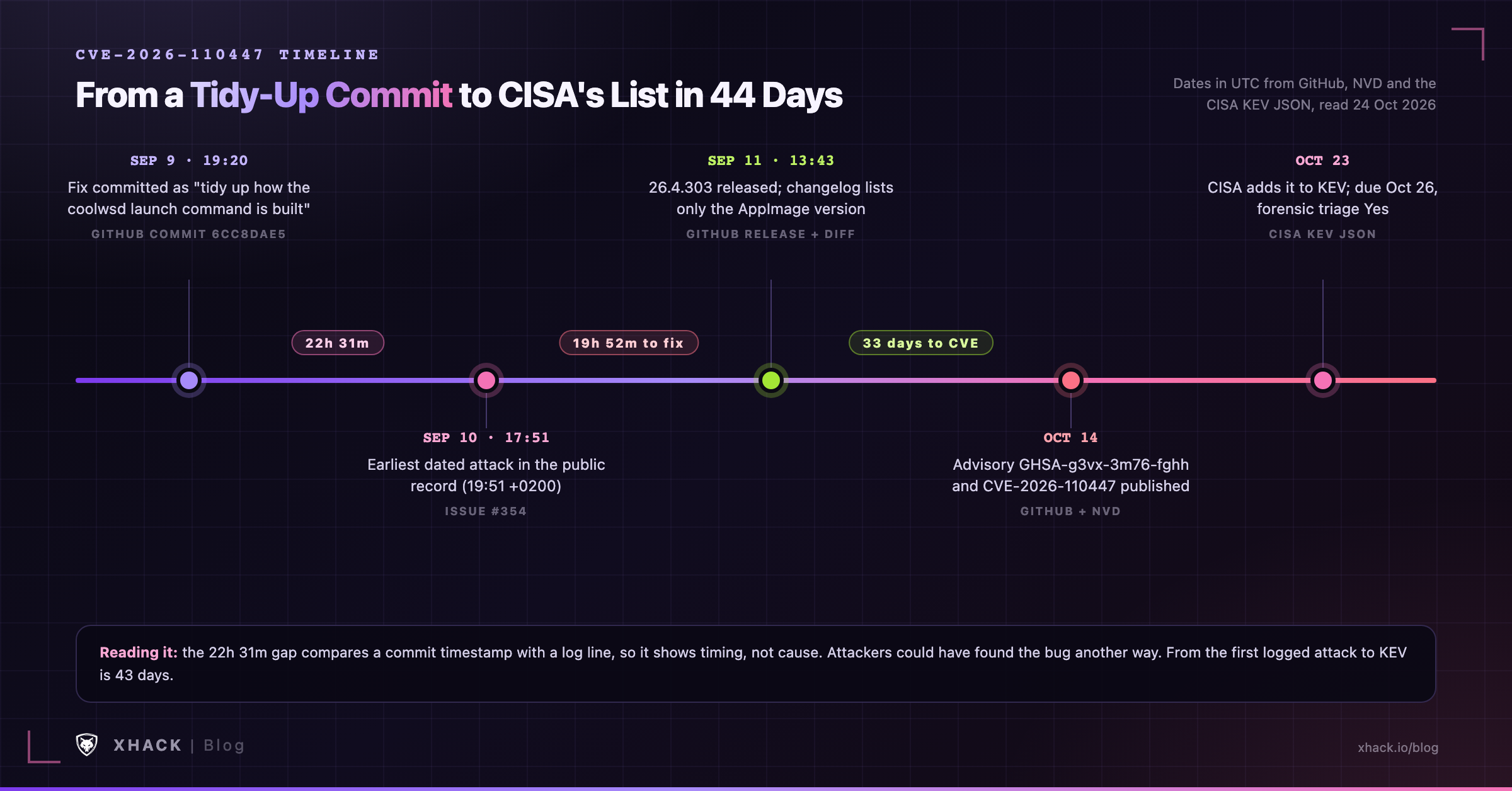 CVE-2026-110447 timeline from the tidy-up commit on September 9 to the CISA KEV listing on October 23