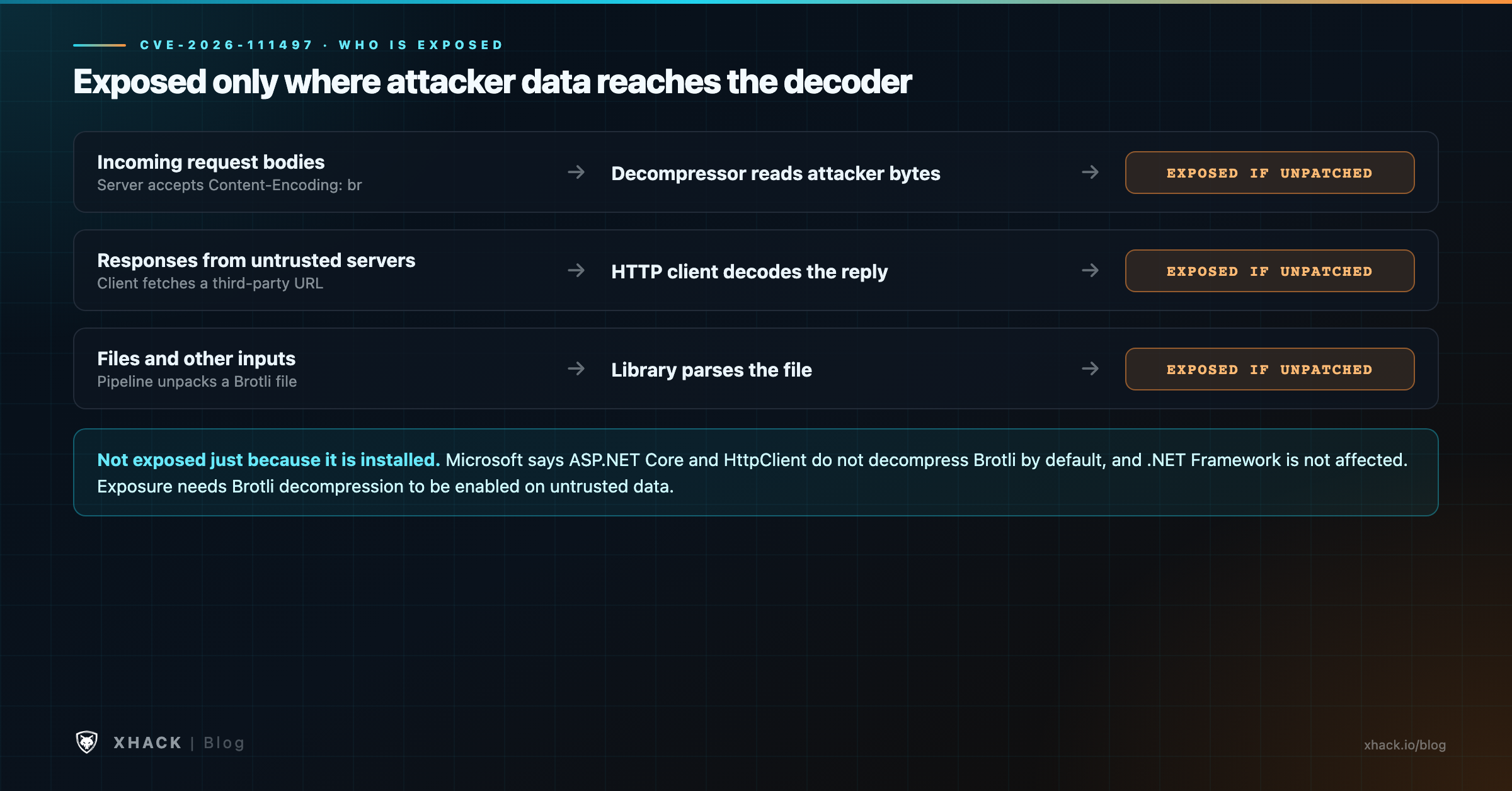 CVE-2026-111497 exposure paths: request bodies, responses from untrusted servers and files all reach the Brotli decoder, while .NET is not exposed by default