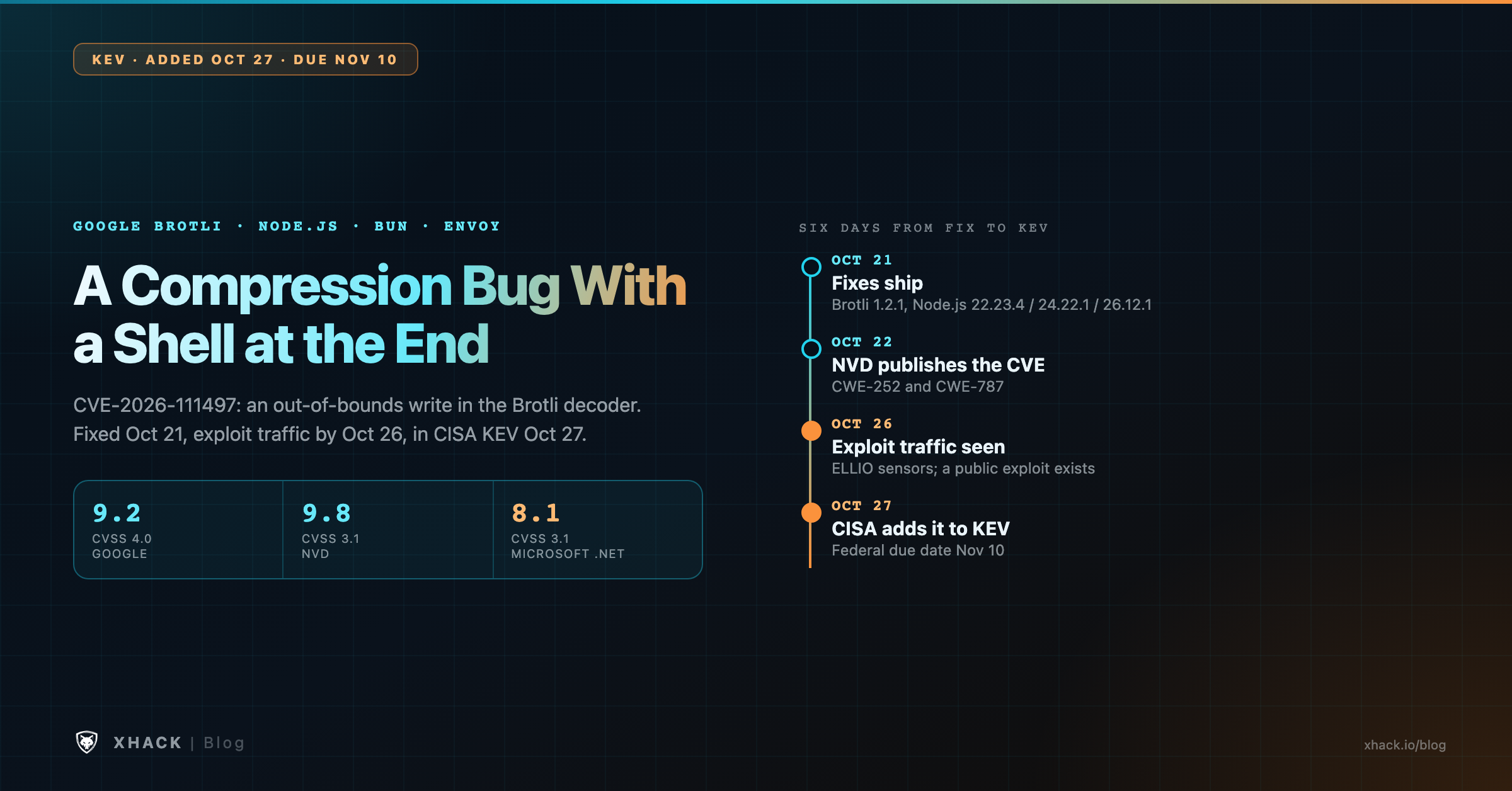 CVE-2026-111497 at a glance: Brotli decoder out-of-bounds write, CISA KEV added 27 October 2026, fixed in Brotli 1.2.1 and Node.js 22.23.4, 24.22.1 and 26.12.1