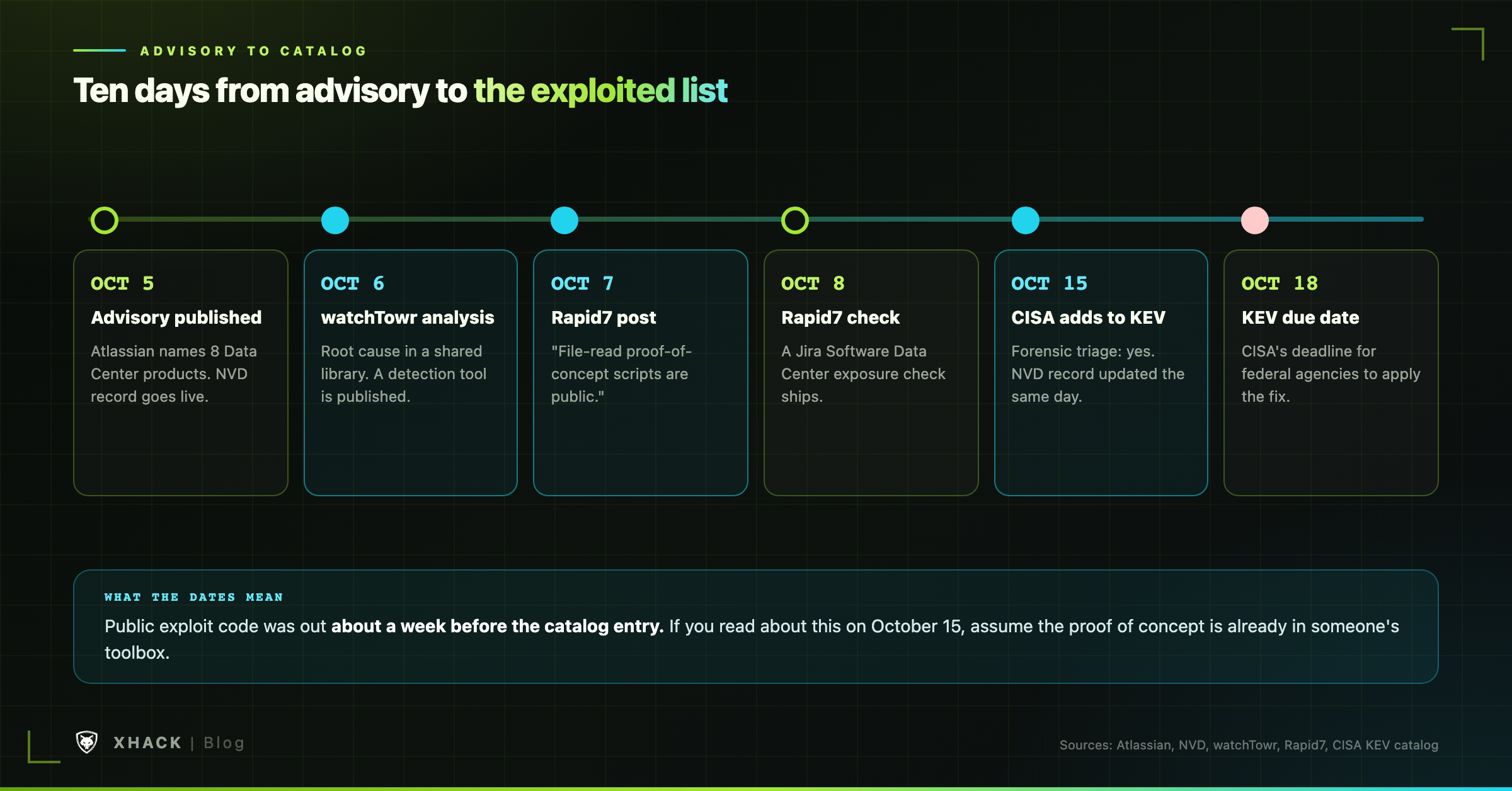 CVE-2026-21589 timeline from the October 5 advisory to the October 18 CISA deadline