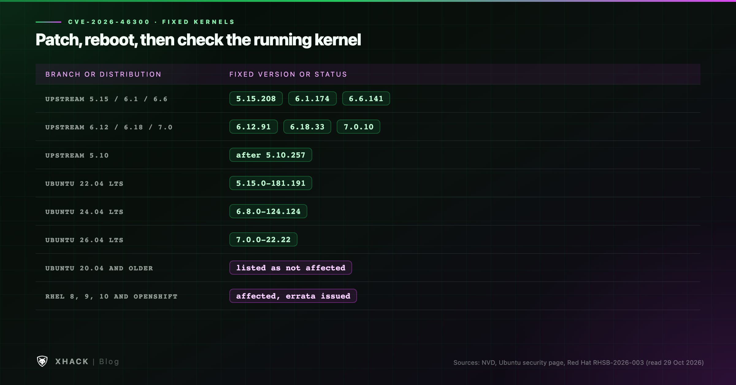 CVE-2026-46300 fixed kernels: upstream branches, Ubuntu 22.04, 24.04 and 26.04, and Red Hat Enterprise Linux 8, 9 and 10
