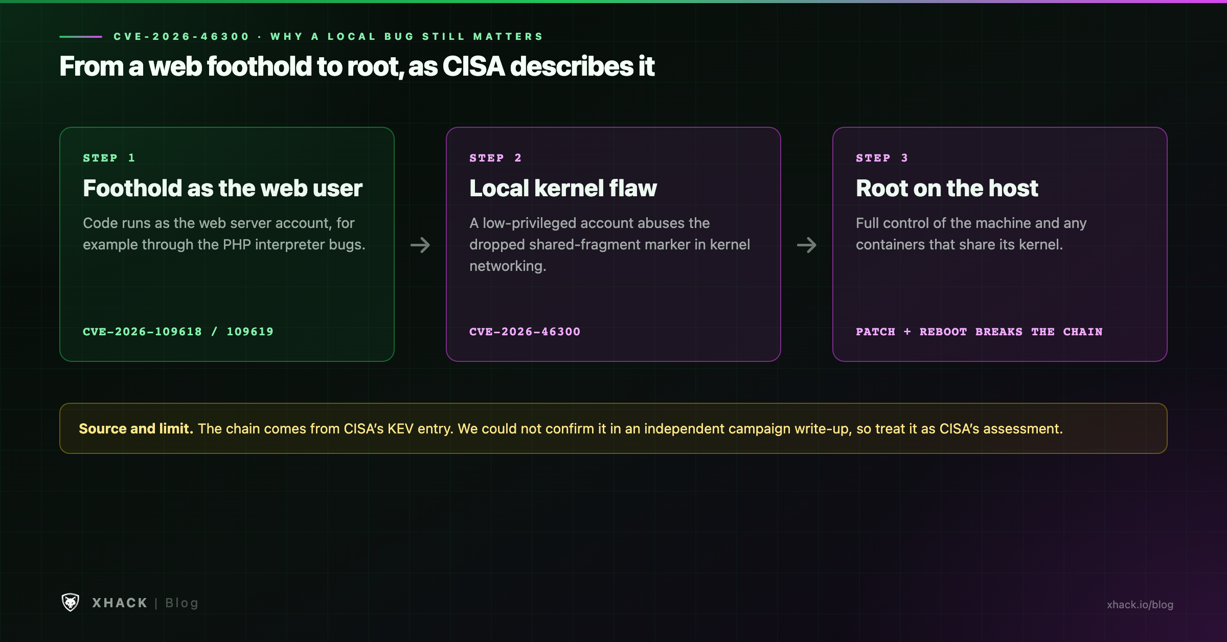CVE-2026-46300 chain as CISA describes it: web foothold through the PHP bugs, a local kernel flaw, then root on the host