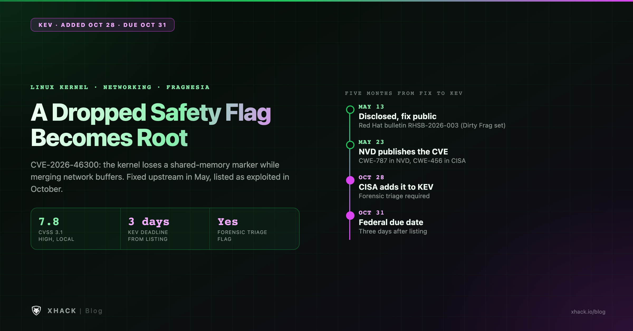 CVE-2026-46300 at a glance: Linux kernel Fragnesia root flaw, CVSS 7.8, CISA KEV added 28 October 2026, due 31 October, forensic triage required