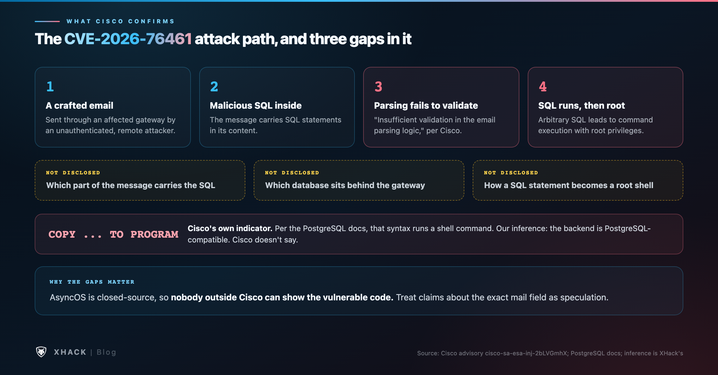 CVE-2026-76461 attack path in four steps as Cisco states it: crafted email through the gateway, malicious SQL inside the message, insufficient validation in email parsing, SQL execution leading to root commands, with three details Cisco has not disclosed