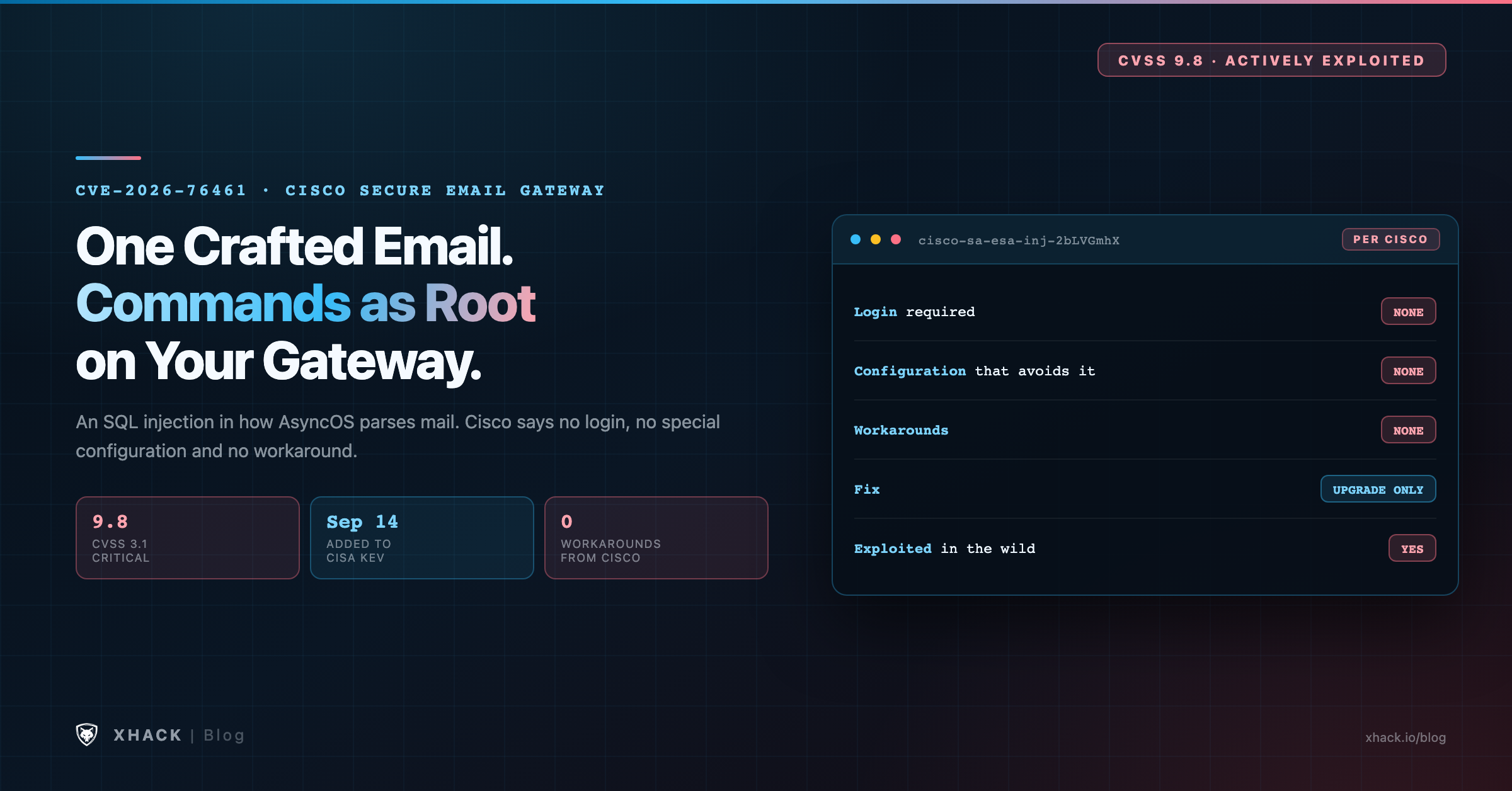 CVE-2026-76461 severity summary: Cisco Secure Email Gateway, CVSS 9.8, unauthenticated SQL injection through crafted email leading to root command execution, actively exploited, added to CISA KEV September 14 2026