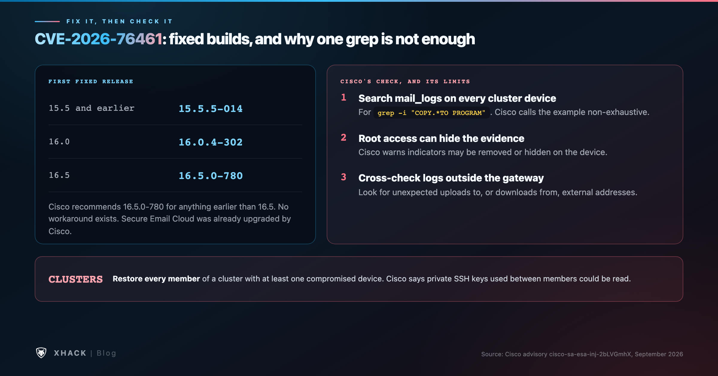 CVE-2026-76461 fix and check card: fixed releases 15.5.5-014, 16.0.4-302 and 16.5.0-780, no workarounds, one grep for COPY TO PROGRAM in mail_logs, and a warning that root access can hide evidence