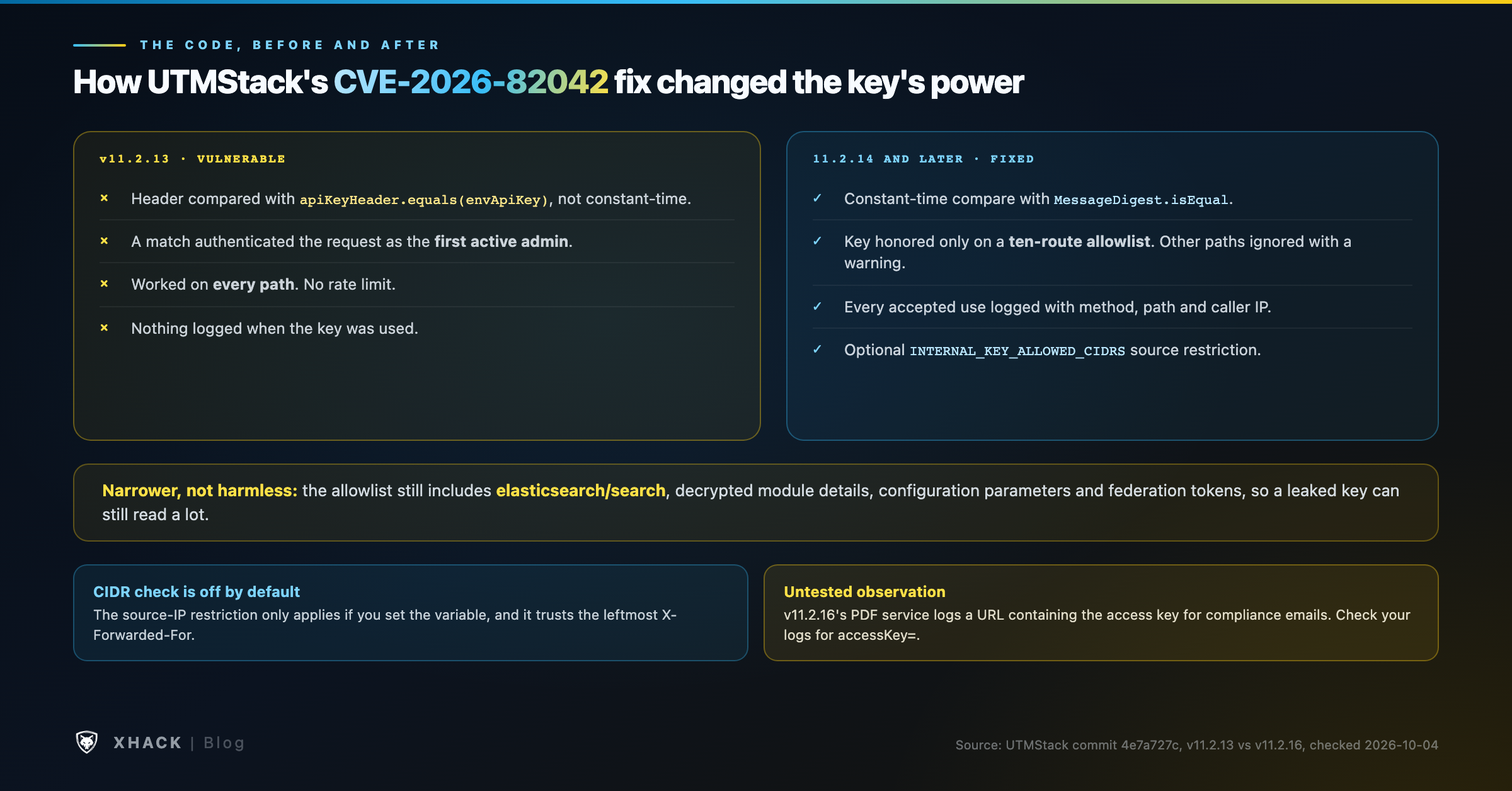 UTMStack internal key handling before and after the fix: v11.2.13 compared the header with equals and authenticated as the first active admin on any path, while 11.2.14 and later use a constant-time comparison, a ten-route allowlist, per-use audit logging and an optional source-IP allowlist
