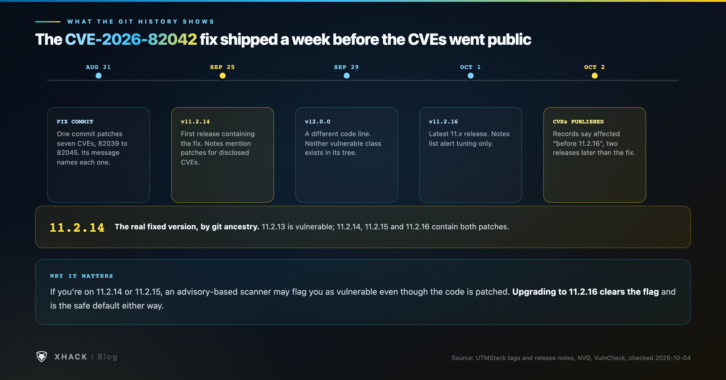 Timeline of the UTMStack fix: commit on August 31, first release containing it on September 25 as 11.2.14, then 11.2.15 and 11.2.16, with CVEs published October 2 and advisories saying fixed in 11.2.16