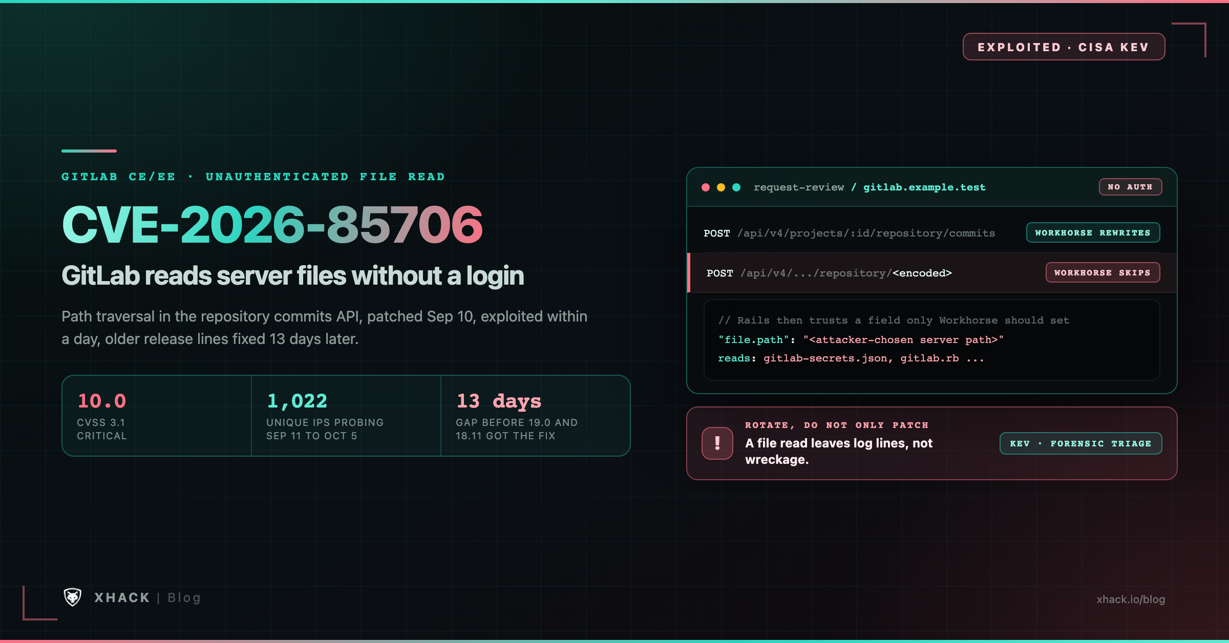 CVE-2026-85706 at a glance: GitLab CE/EE unauthenticated file read, CVSS 10.0, a normal commits API request handled by Workhorse beside a one-character-encoded request that Workhorse skips, and the CISA forensic triage flag