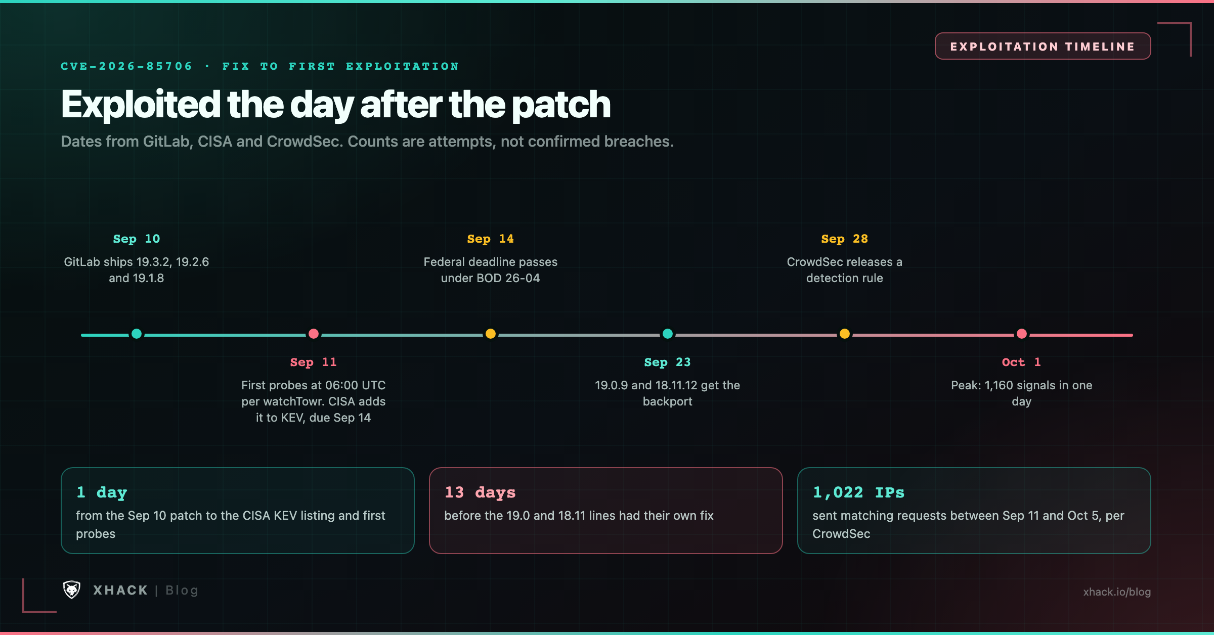 CVE-2026-85706 timeline: GitLab patch on September 10, CISA KEV listing and first probes on September 11, the federal deadline on September 14, the older-line backport on September 23, a CrowdSec detection rule on September 28 and the peak on October 1