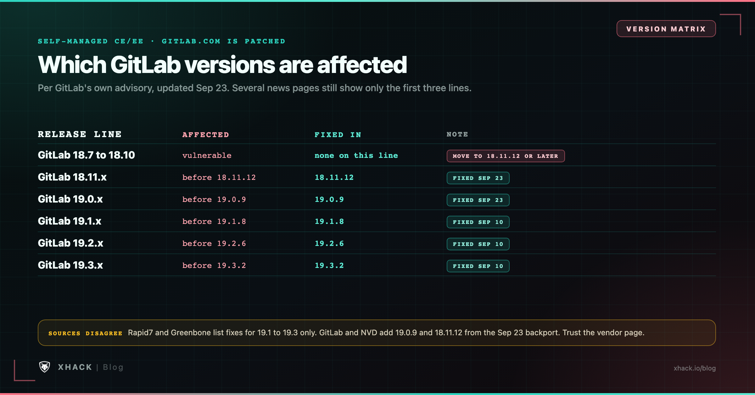 GitLab version matrix for CVE-2026-85706: 18.7 to 18.10 have no fix on their own line, 18.11.12 and 19.0.9 were fixed on September 23, and 19.1.8, 19.2.6 and 19.3.2 on September 10