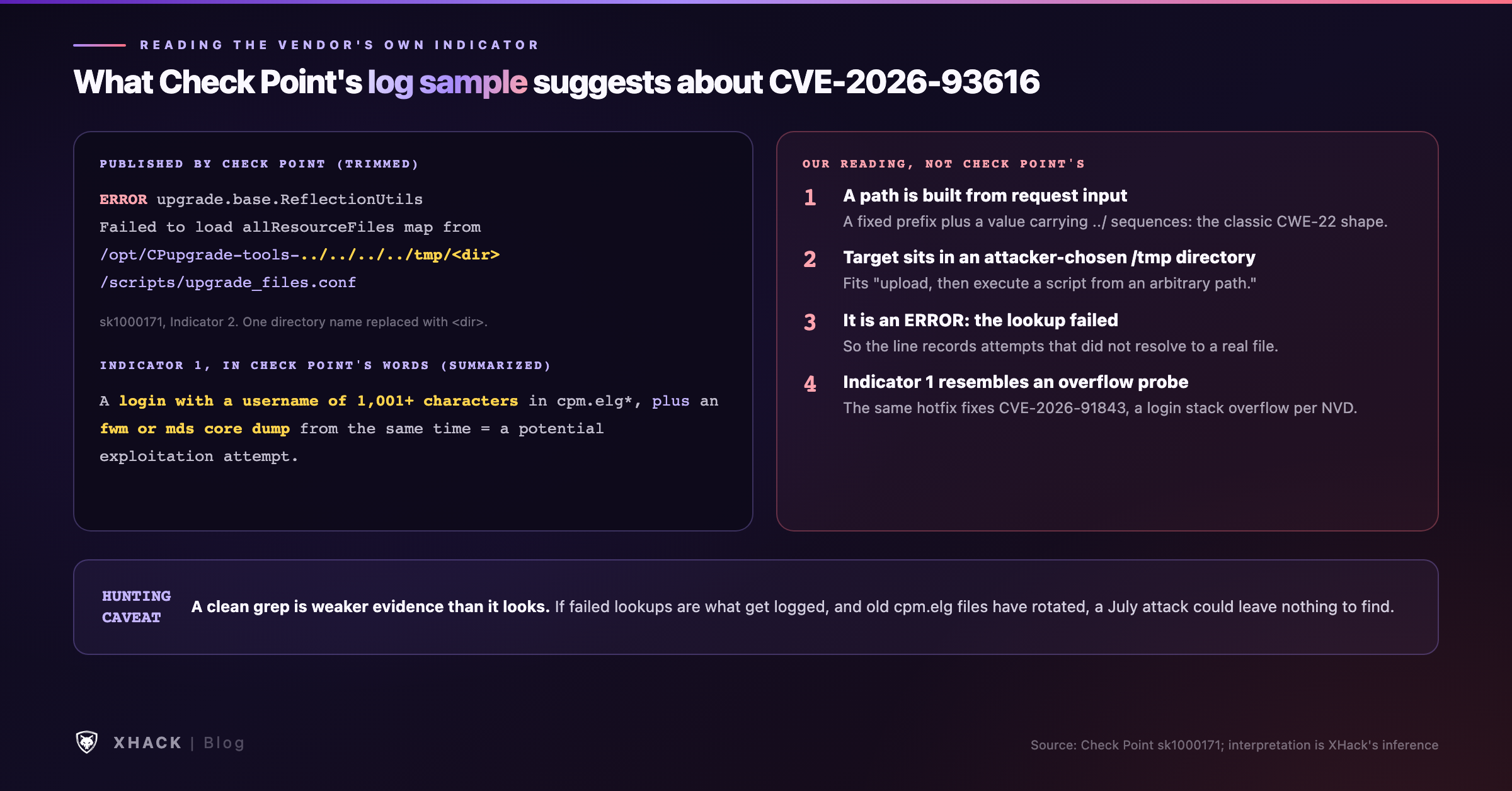 CVE-2026-93616 log reading: Check Point's own example log line, annotated to show a request-built path with traversal sequences, an attacker-chosen directory in tmp, and an ERROR that records failed lookups, labeled as XHack inference