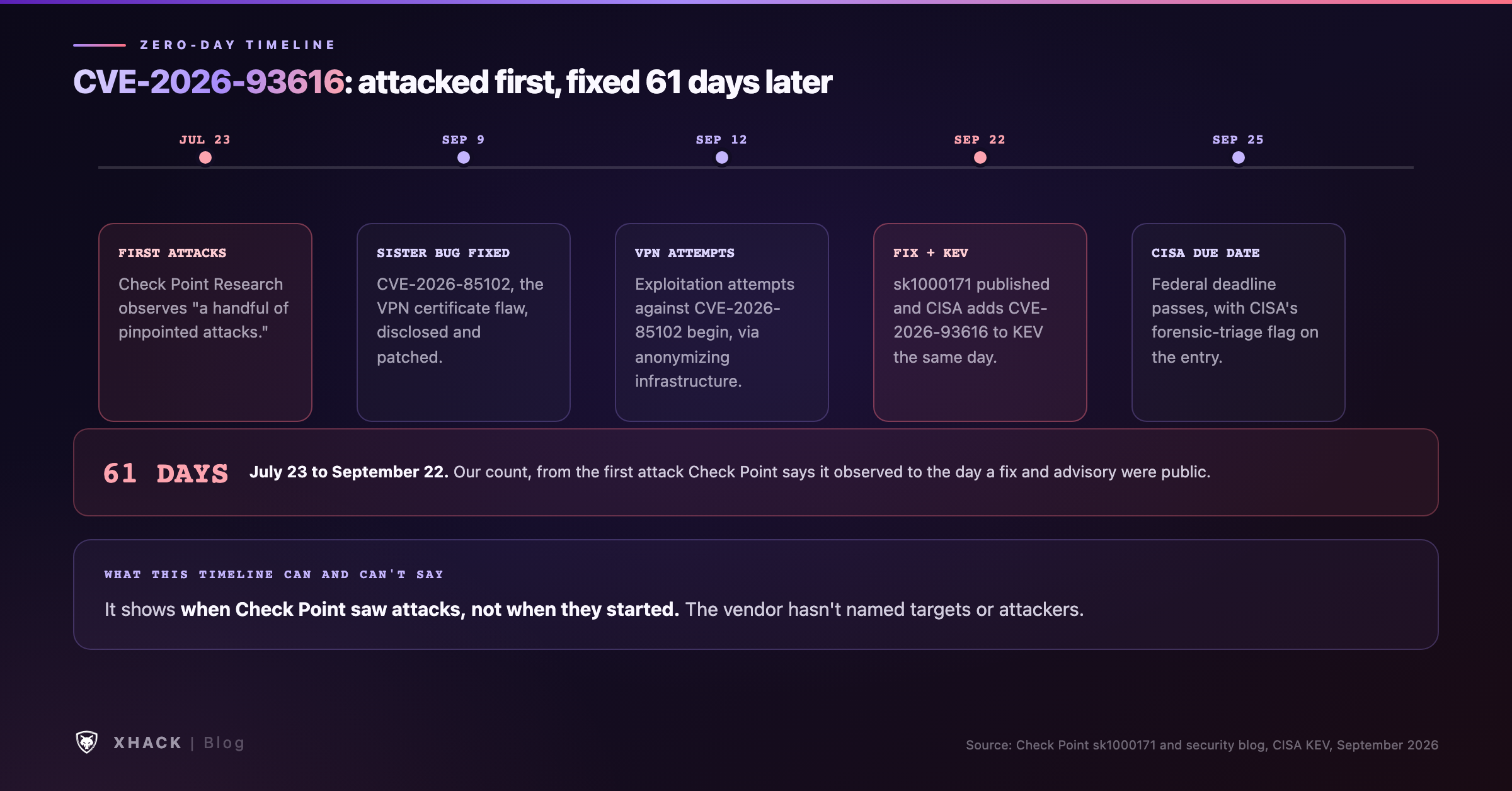 CVE-2026-93616 timeline: first attacks July 23, sister VPN bug fixed September 9, advisory and CISA KEV September 22, federal deadline September 25, 61 days from first observed attack to fix