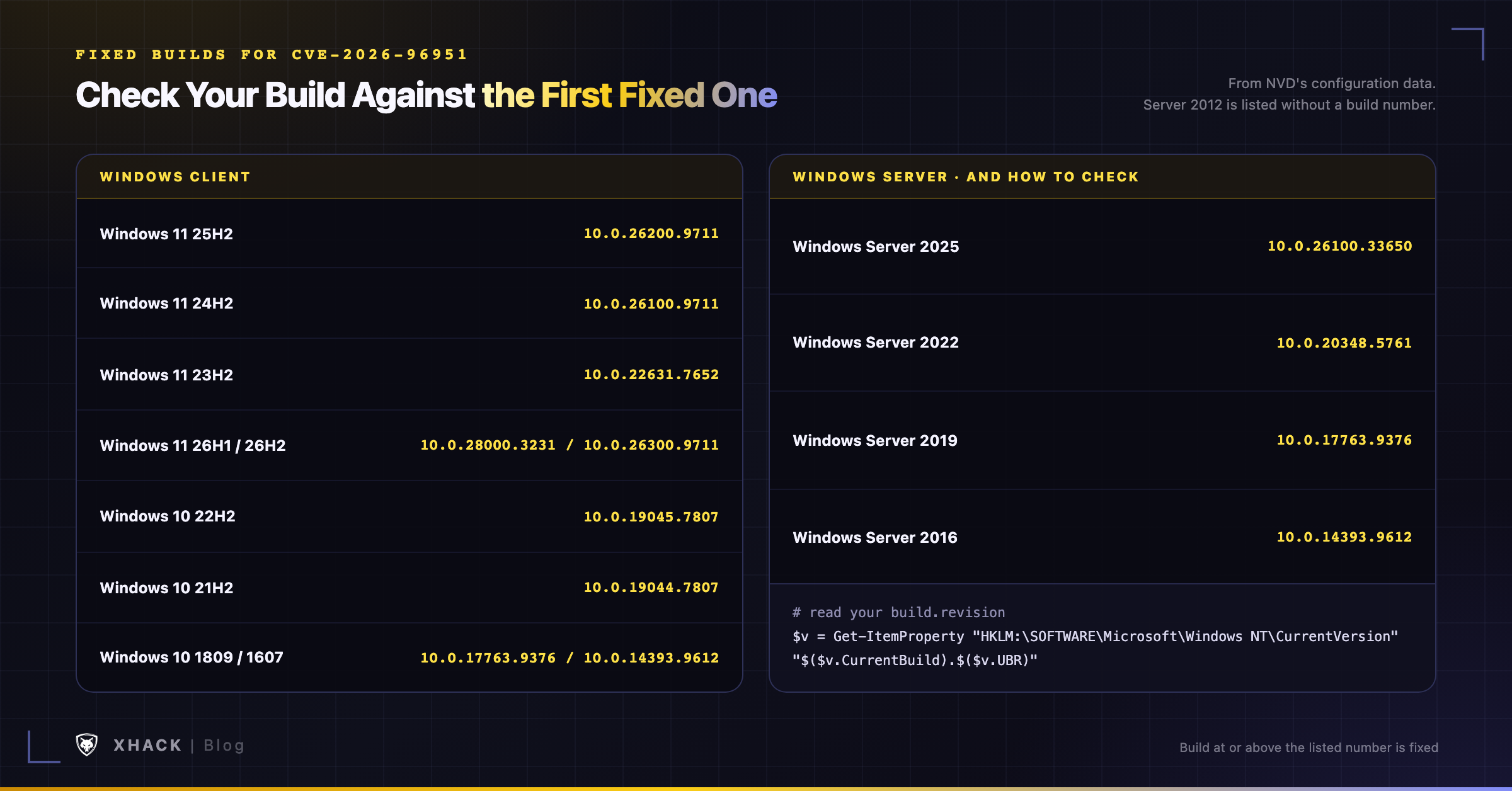 CVE-2026-96951 fixed builds for Windows 11, Windows 10 and Windows Server, with the PowerShell check for your build and revision