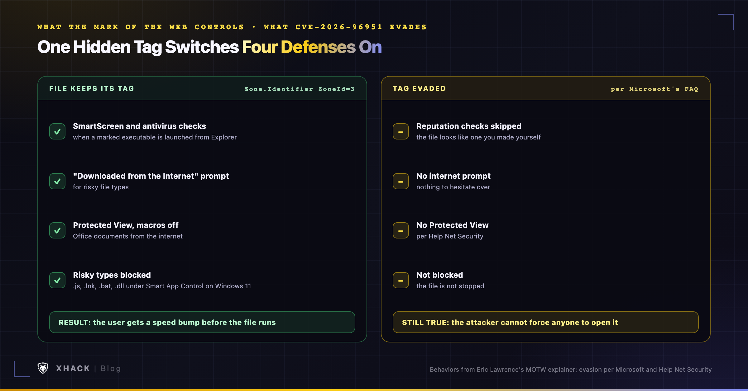 What the Mark of the Web controls and what CVE-2026-96951 evades: SmartScreen checks, the internet prompt, Protected View and blocks on risky file types