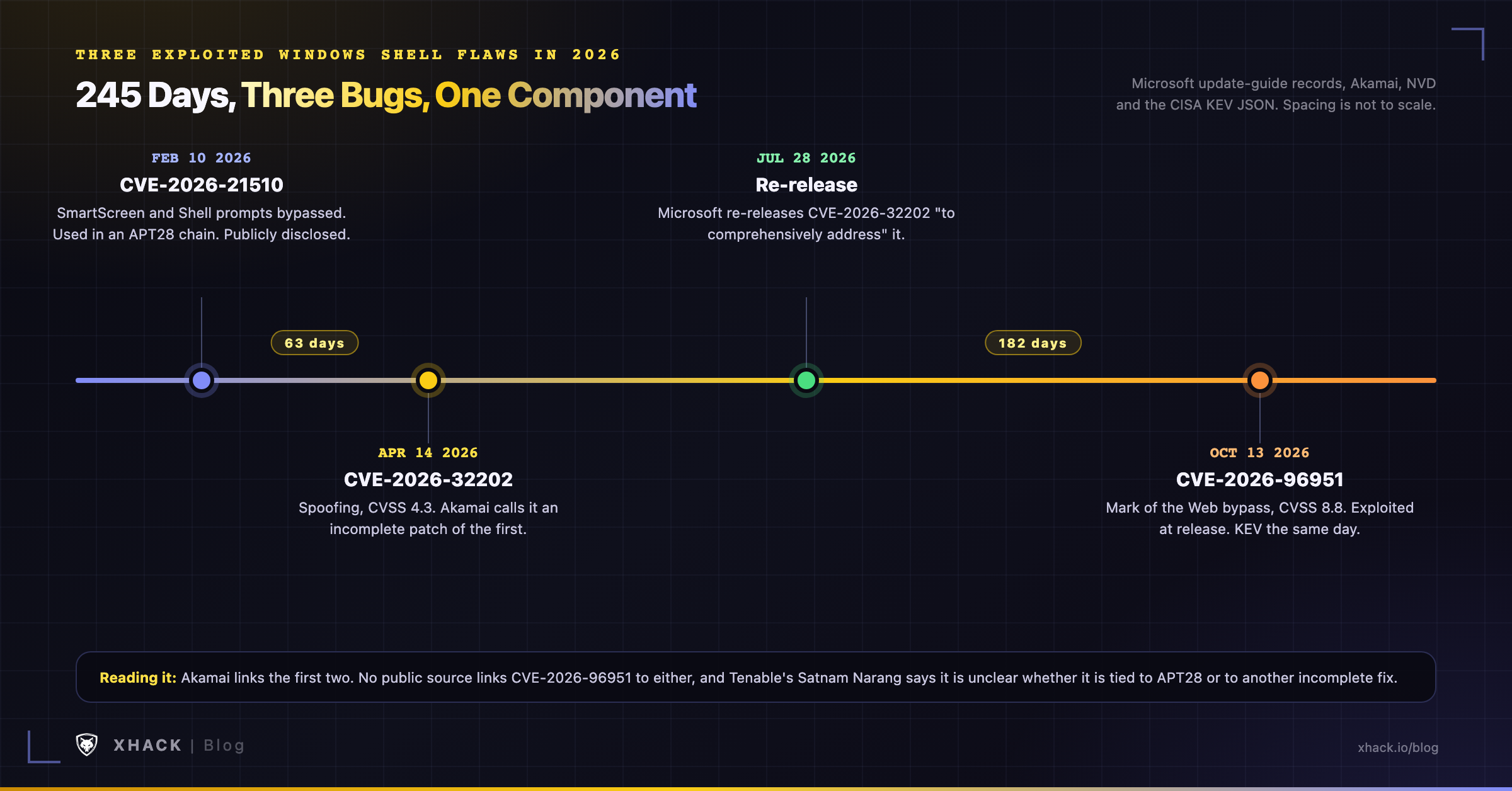 CVE-2026-96951 timeline of the three exploited Windows Shell bugs of 2026: CVE-2026-21510 in February, CVE-2026-32202 in April with a July re-release, and CVE-2026-96951 in October