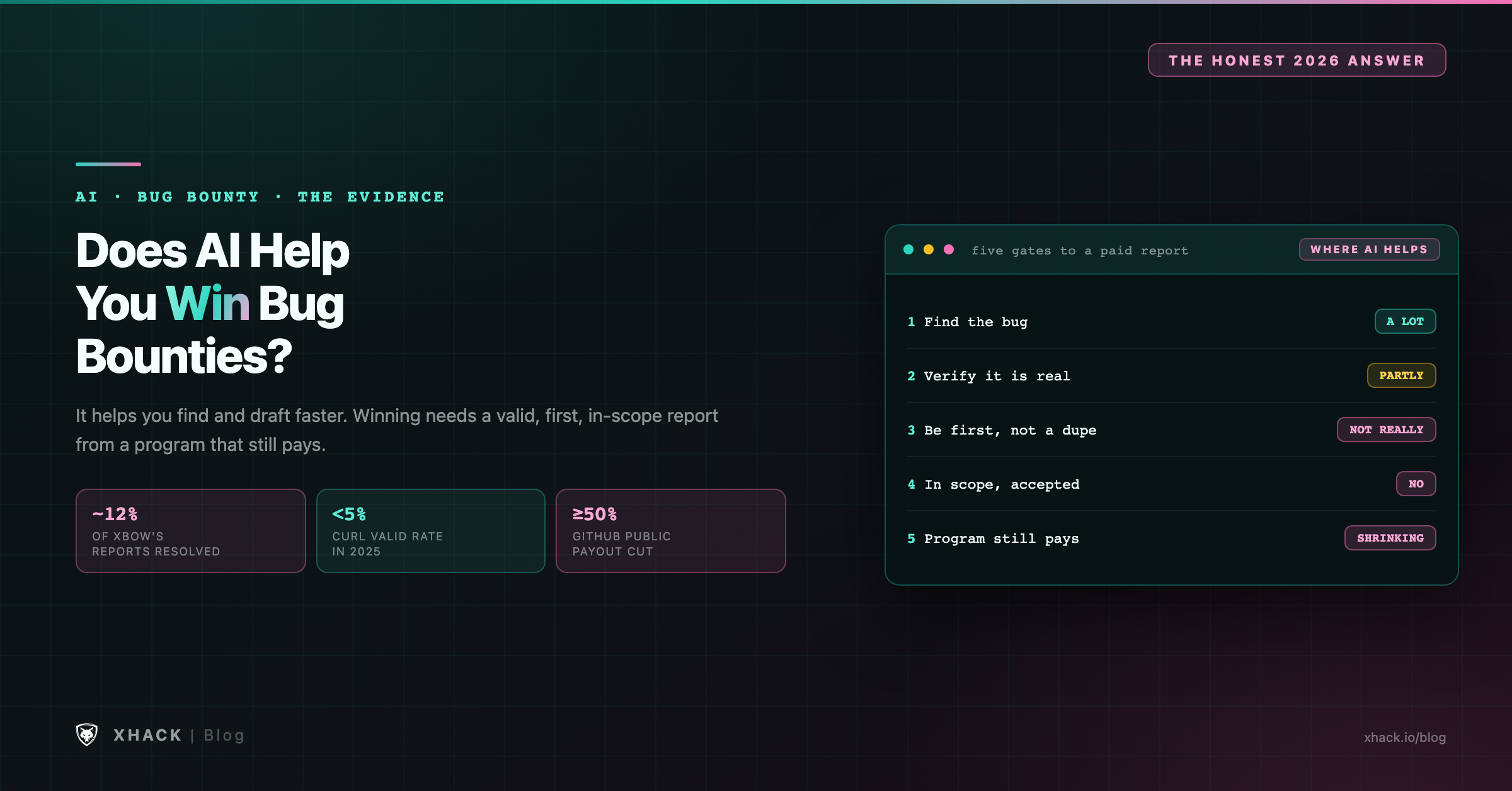 Does AI help you win bug bounties: about 12% of one AI system's reports were resolved, curl's valid rate fell under 5%, and GitHub cut public payouts by at least half, while AI helps most at the find step and least at the duplicate and payout steps
