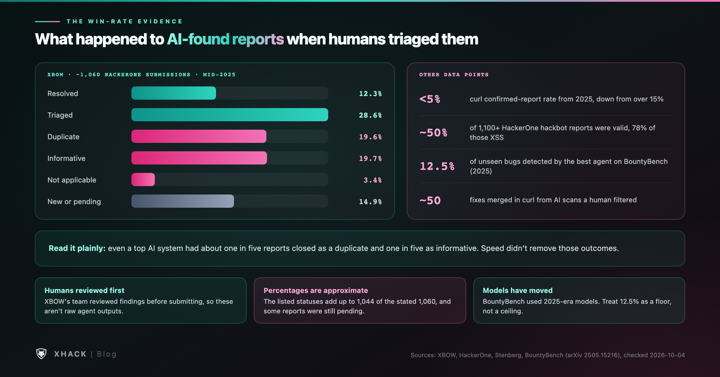 What happened to AI-found reports when humans triaged them: XBOW's roughly 1,060 HackerOne submissions by outcome, with curl's valid rate, HackerOne's hackbot results and BountyBench's detection rate alongside