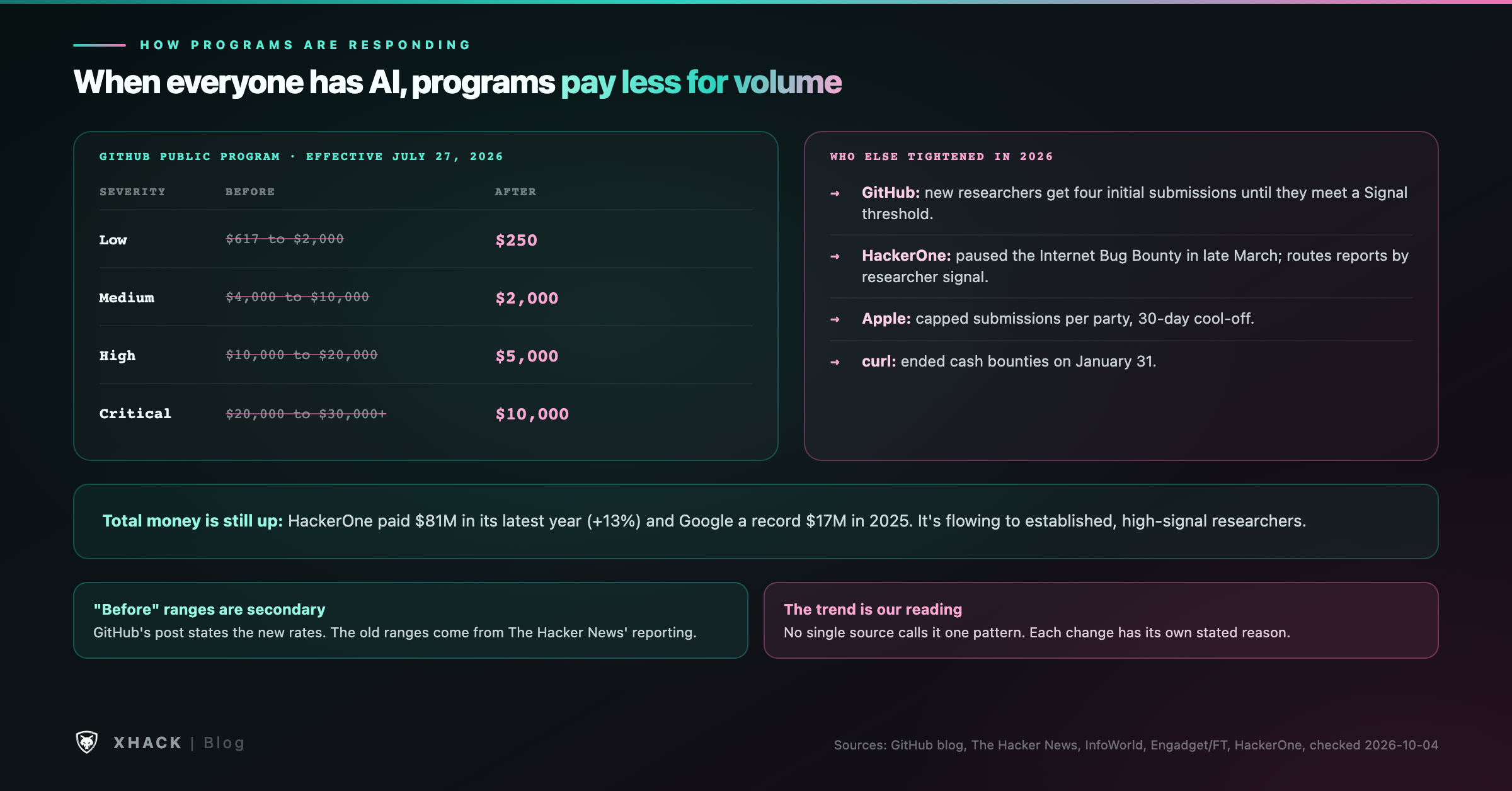 How programs are responding to AI-driven report volume in 2026: GitHub's public payouts cut by at least half with a four-submission cap for new researchers, the Internet Bug Bounty paused, Apple capping submissions, and HackerOne routing reports by researcher signal