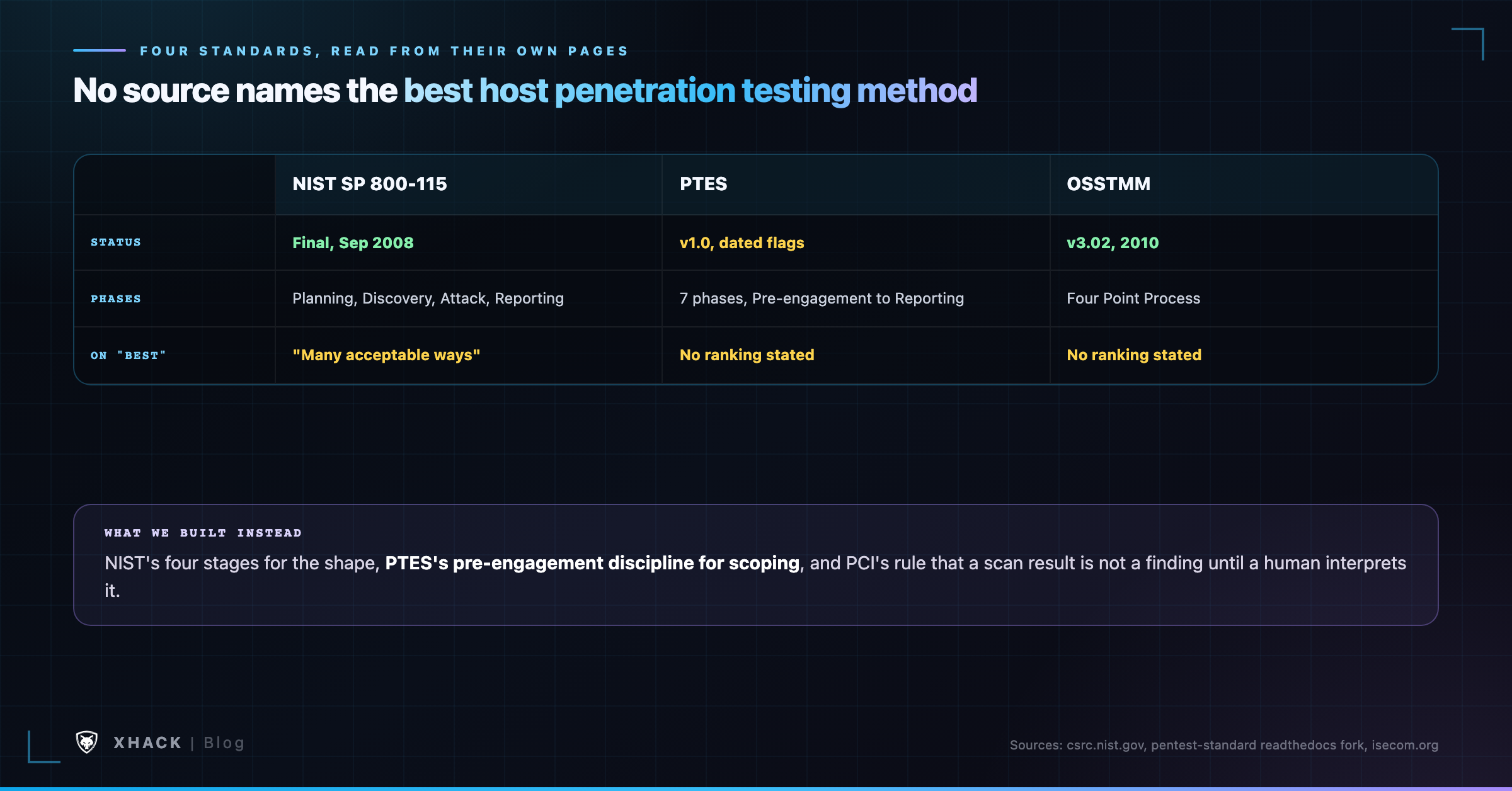 No methodology names itself the best host penetration testing standard: NIST, PTES and OSSTMM compared