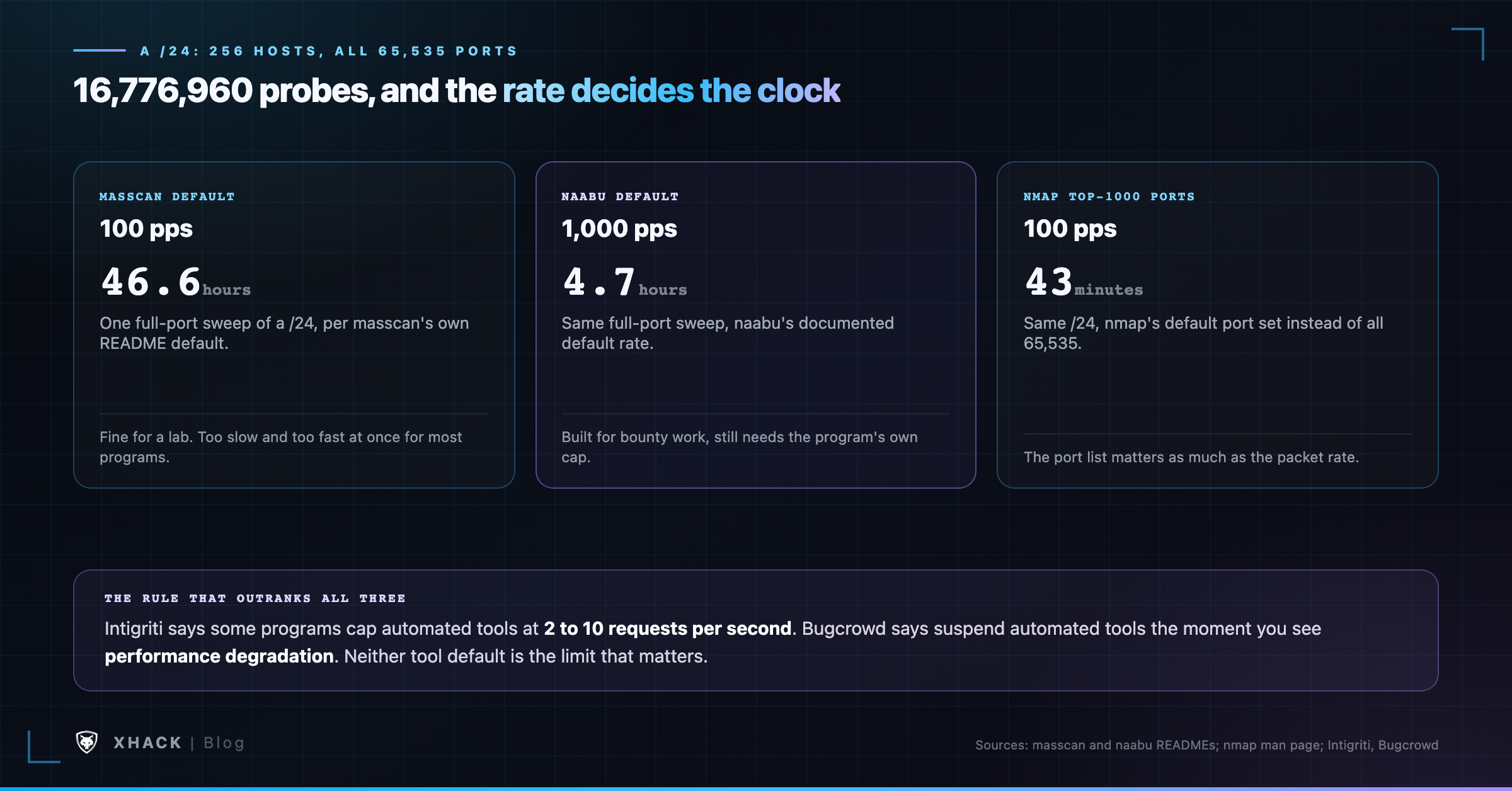 Scan-rate math for a /24: masscan, naabu and nmap default rates compared against the time a full sweep takes
