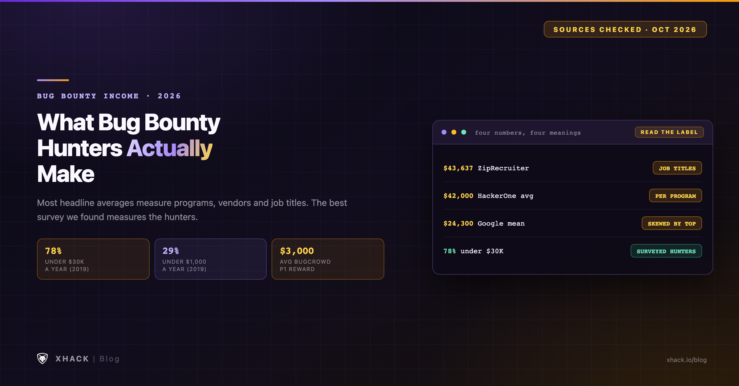 What bug bounty hunters make in 2026: a 2019 peer-reviewed survey puts 78% under $30,000 a year, while the headline averages measure programs, job titles and vendor totals instead of hunter income