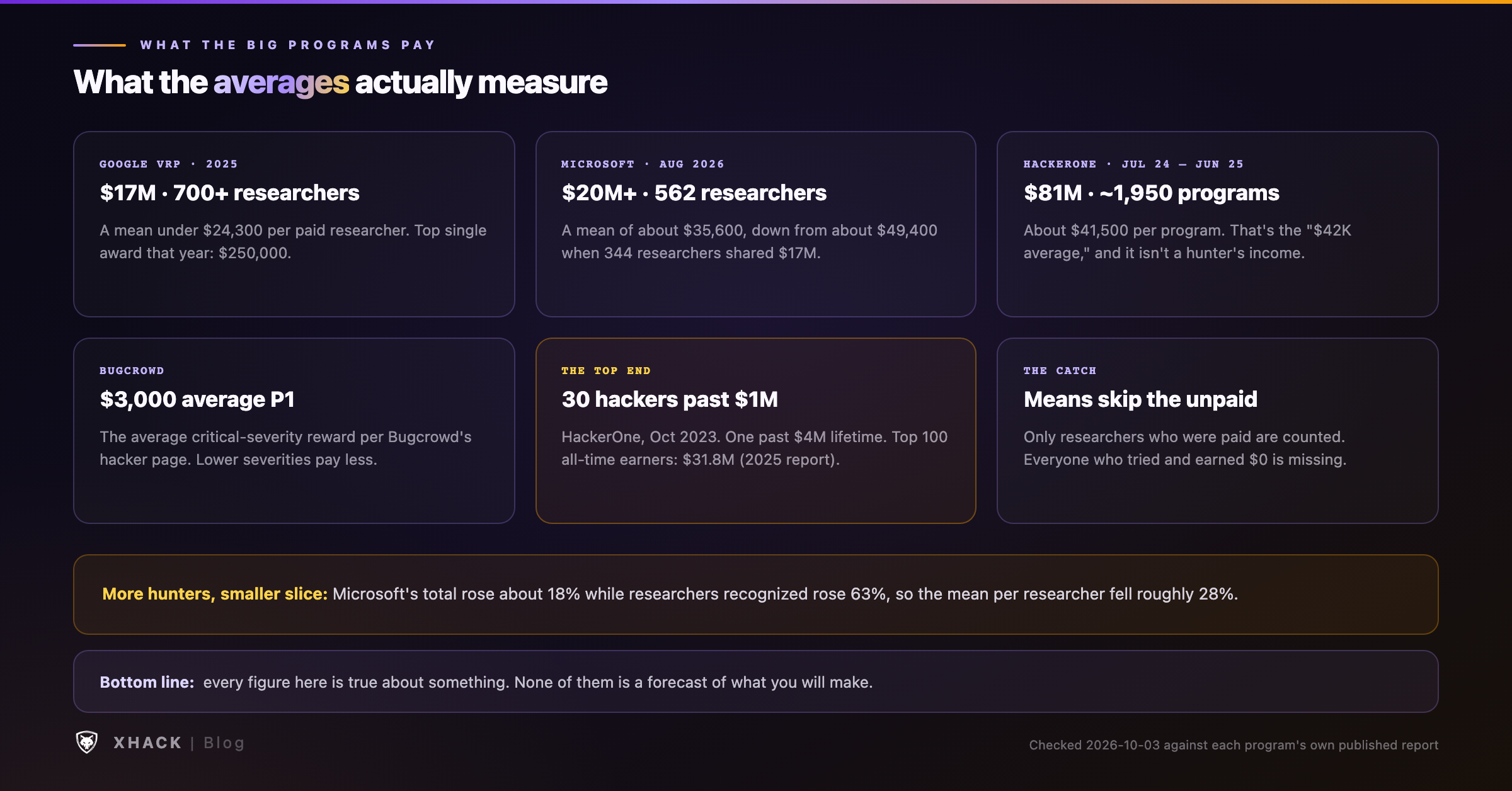 What the big programs pay out per researcher: Google under $24,300, Microsoft about $35,600 and falling, HackerOne's $42,000 average being per program rather than per hunter, and Bugcrowd's $3,000 average P1 reward