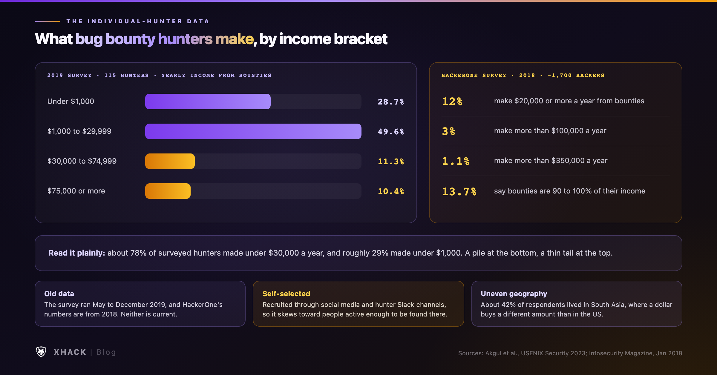 What bug bounty hunters make, by income bracket: 28.7% under $1,000, 49.6% from $1,000 to $29,999, 11.3% from $30,000 to $74,999, and 10.4% at $75,000 or more, from a 2019 survey of 115 hunters