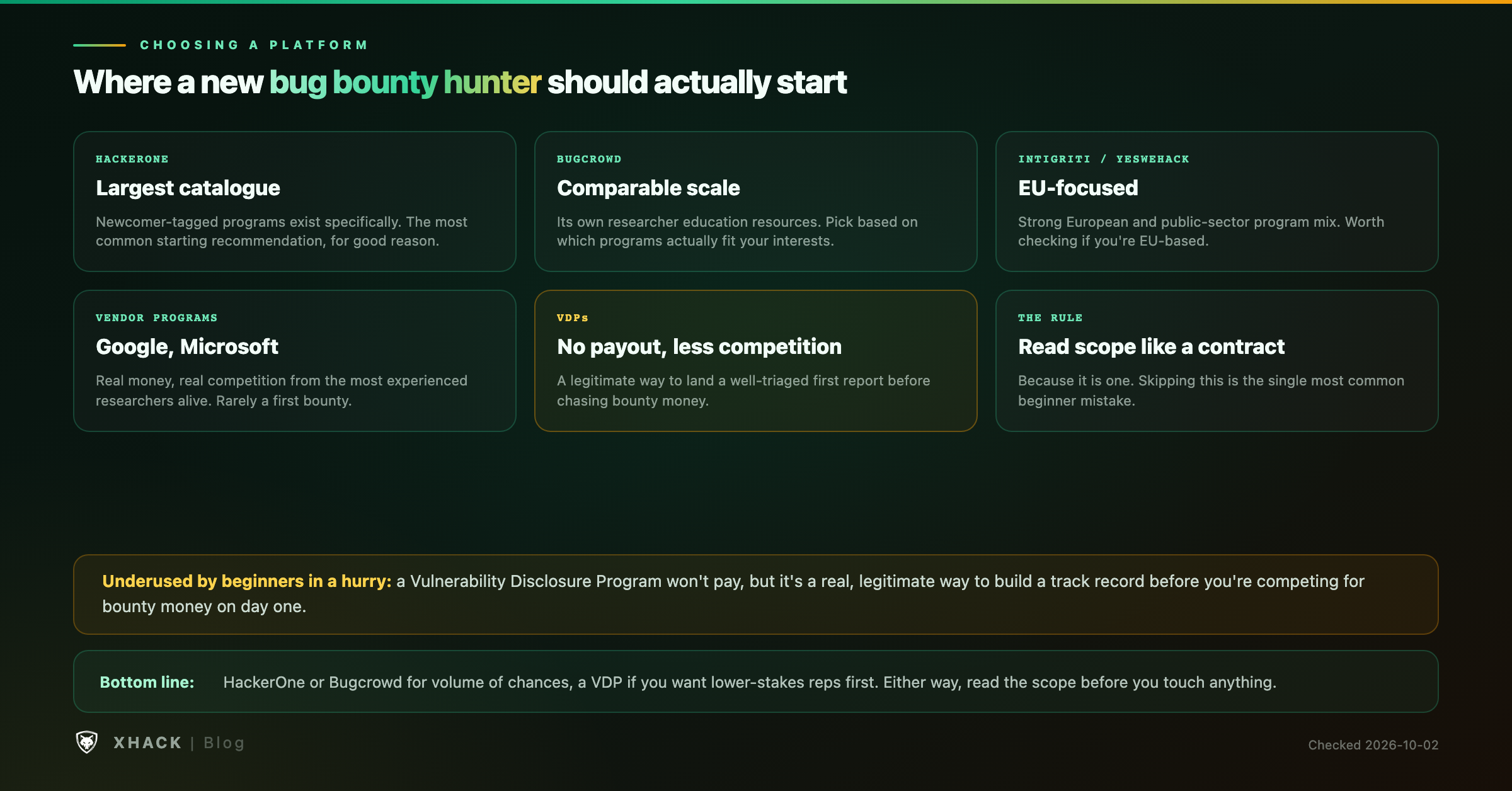 Where a new bug bounty hunter should actually start: HackerOne and Bugcrowd for the largest catalogues, Intigriti and YesWeHack for EU-focused programs, vendor programs for real but competitive money, and VDPs as the underused low-competition on-ramp