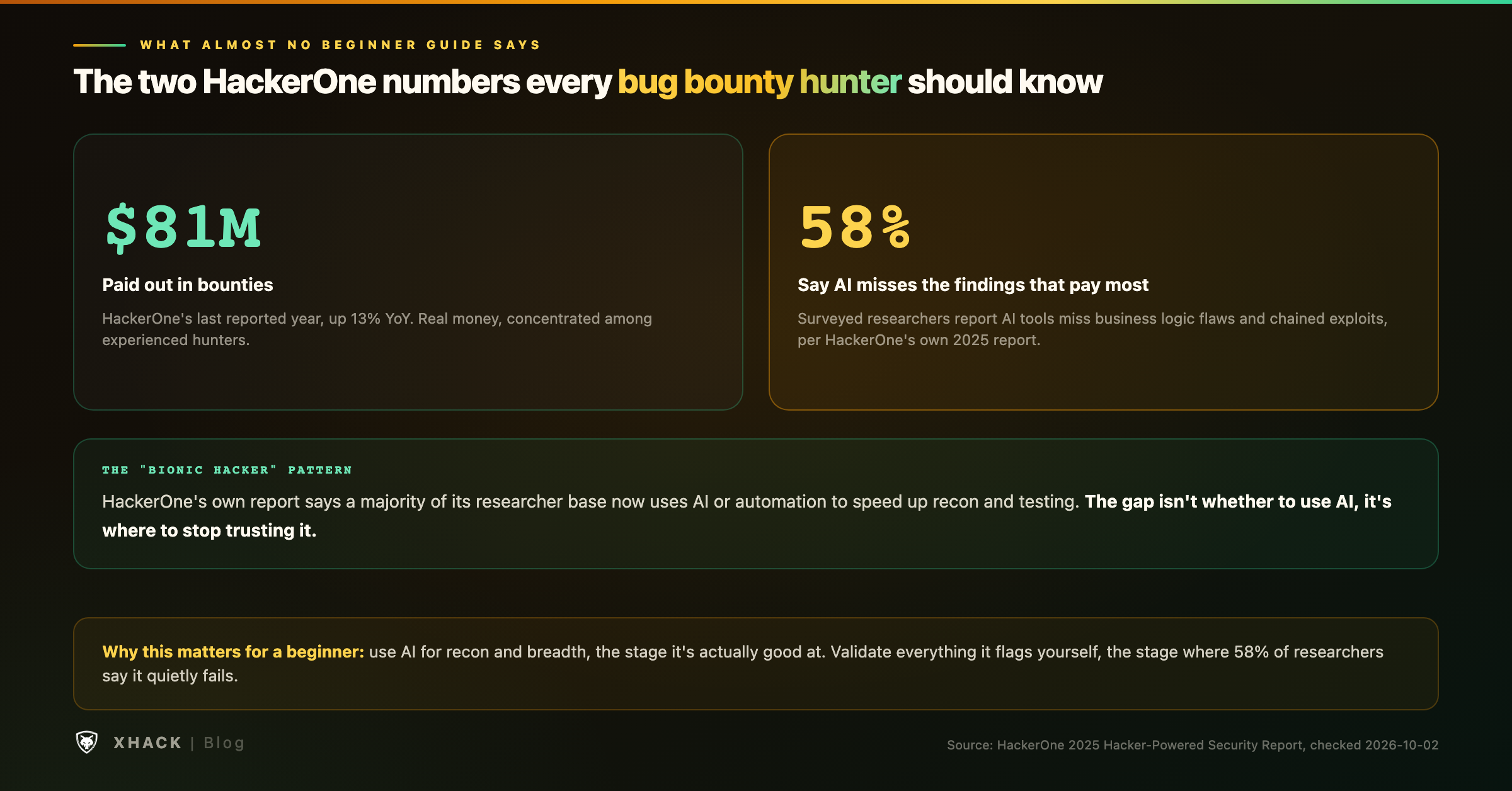 The two HackerOne numbers every bug bounty hunter should know: $81 million paid out in bounties, and 58 percent of surveyed researchers saying AI tools miss business logic flaws and chained exploits