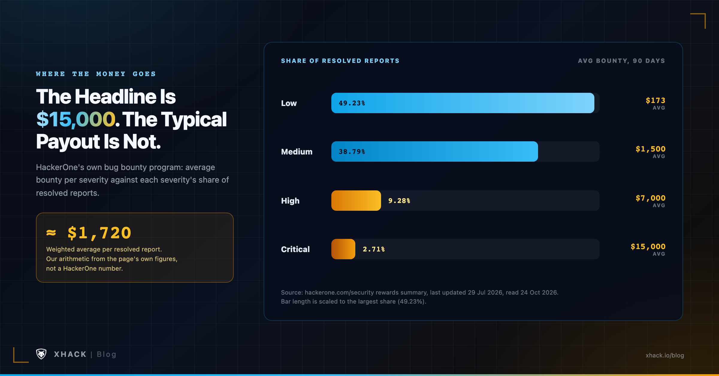 HackerOne's own bug bounty program rewards: 49.23% of resolved reports were Low at a $173 average, against 2.71% Critical at $15,000