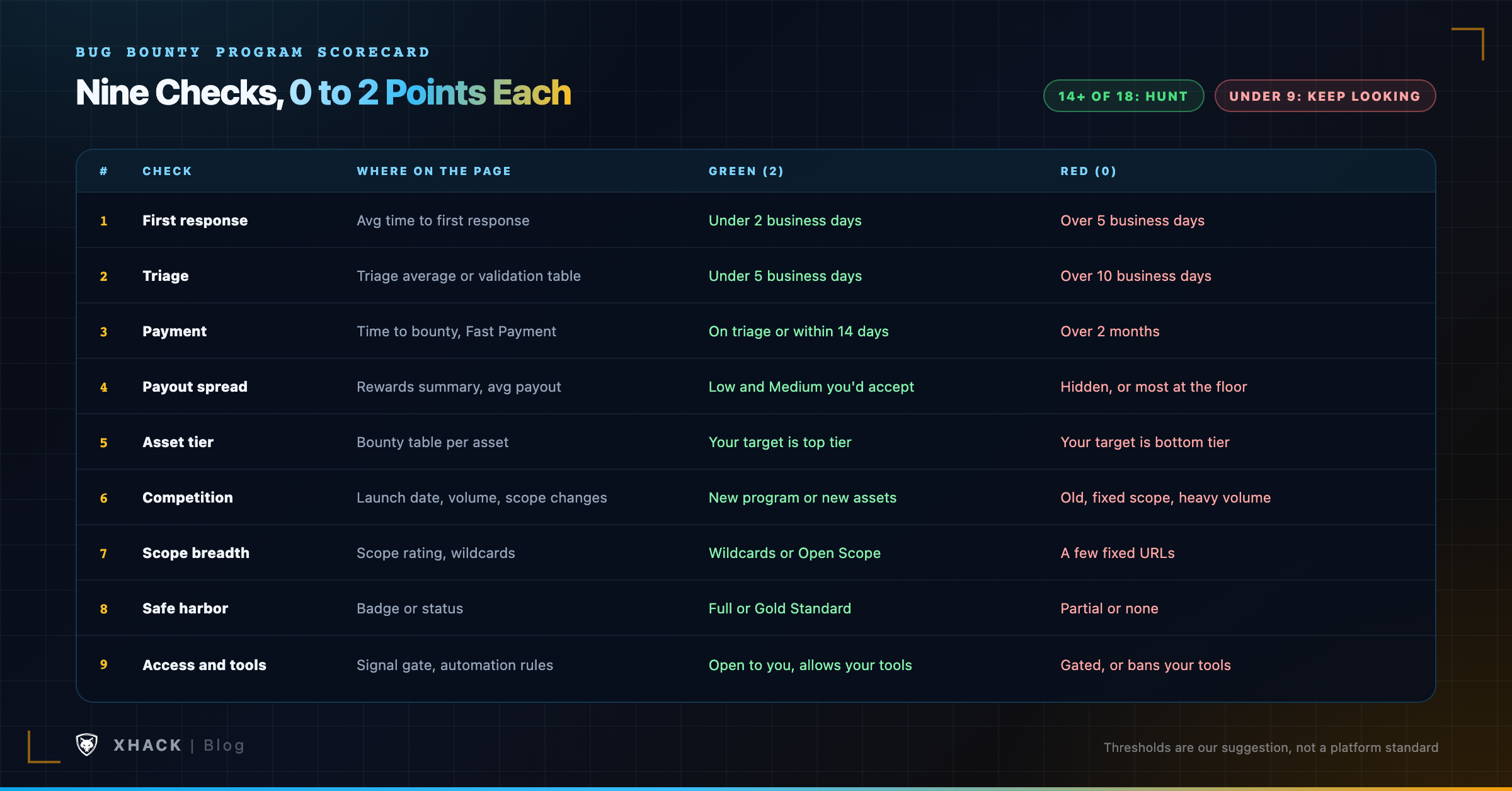 A bug bounty program scorecard with nine checks, where to find each one on the program page, and the green and red thresholds