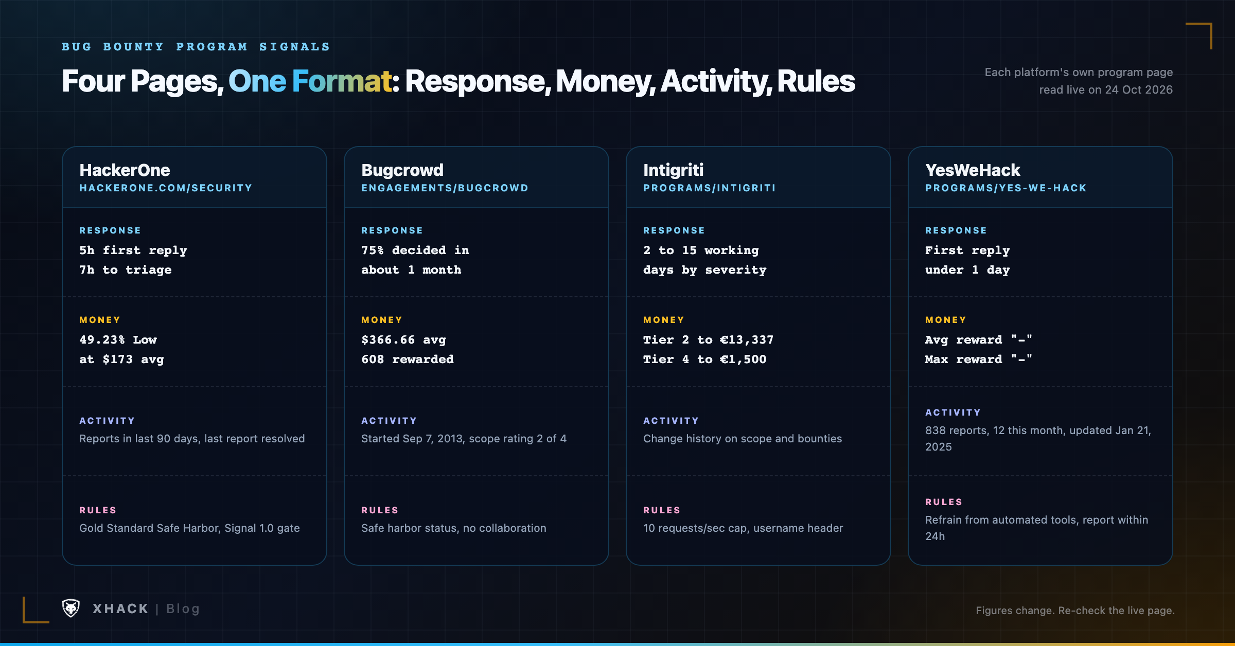 The four places a bug bounty program shows its track record: response times, payout distribution, activity and rules, with the live figures from each platform's own program page on October 24, 2026