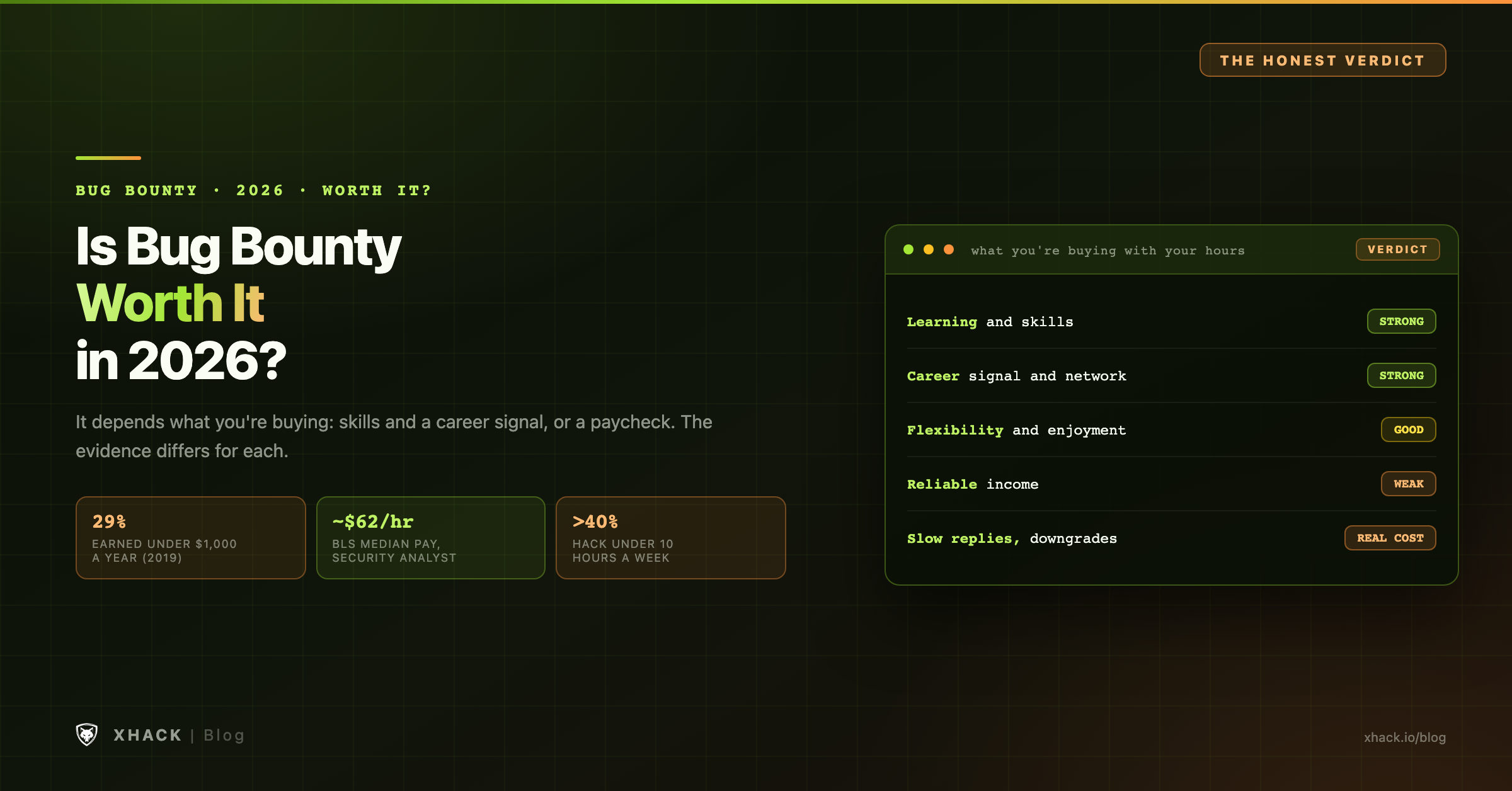 Is bug bounty worth it in 2026: strong for learning and career, weak for reliable income, with 29% of surveyed hunters earning under $1,000 a year and part-time hunting common alongside full-time security jobs