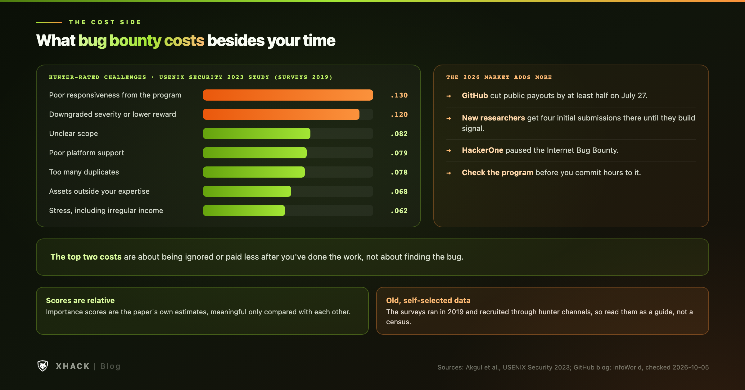 What bug bounty costs besides time: the top hunter-reported challenges in the 2019 survey, led by poor responsiveness and downgraded rewards, plus the 2026 payout cuts at GitHub and the pause at the Internet Bug Bounty