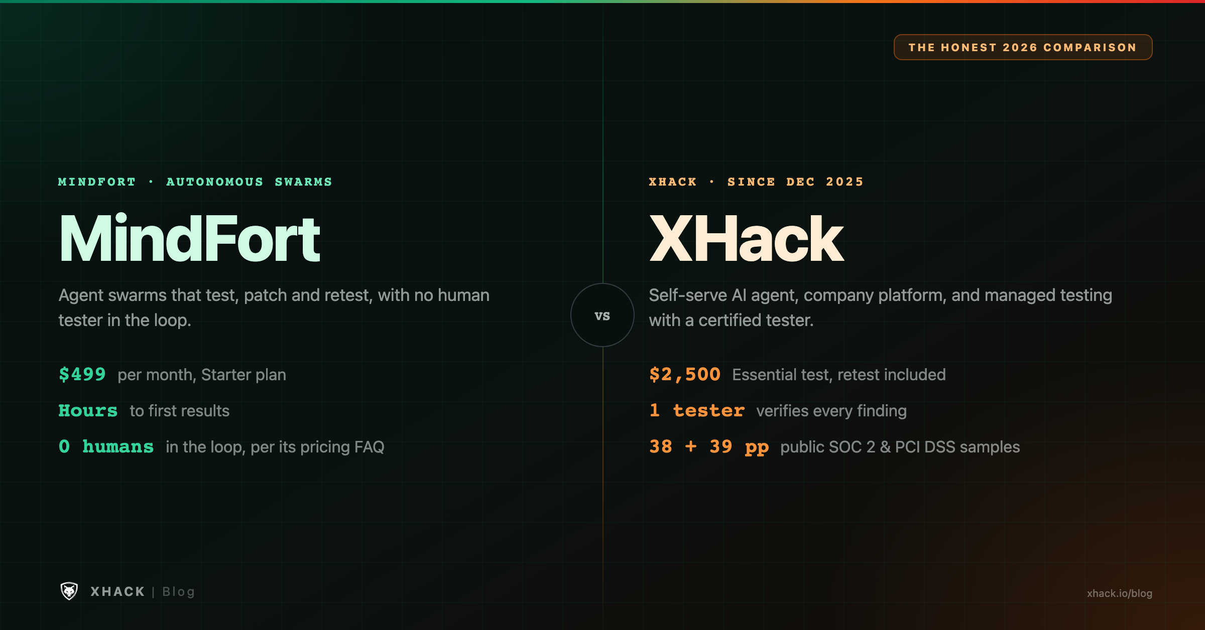 MindFort vs XHack featured image comparing MindFort's $499 autonomous swarm plans against XHack's human-verified managed testing and self-serve agent