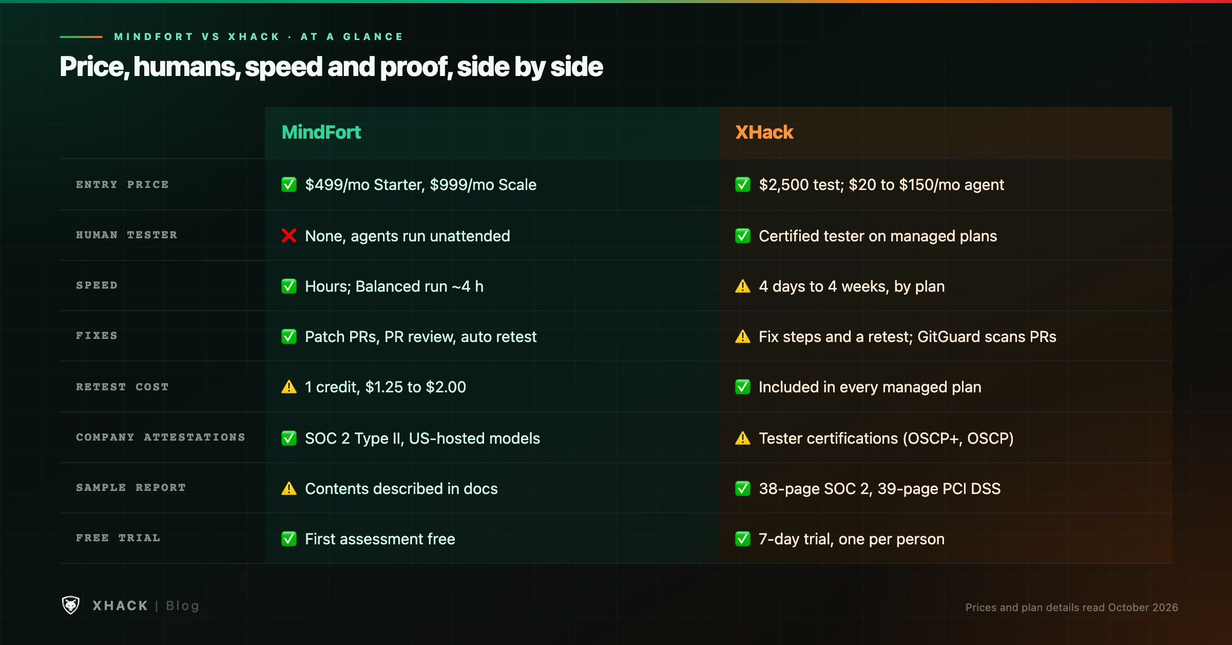 MindFort vs XHack at-a-glance comparison covering pricing, human testers, speed, fixes and compliance evidence
