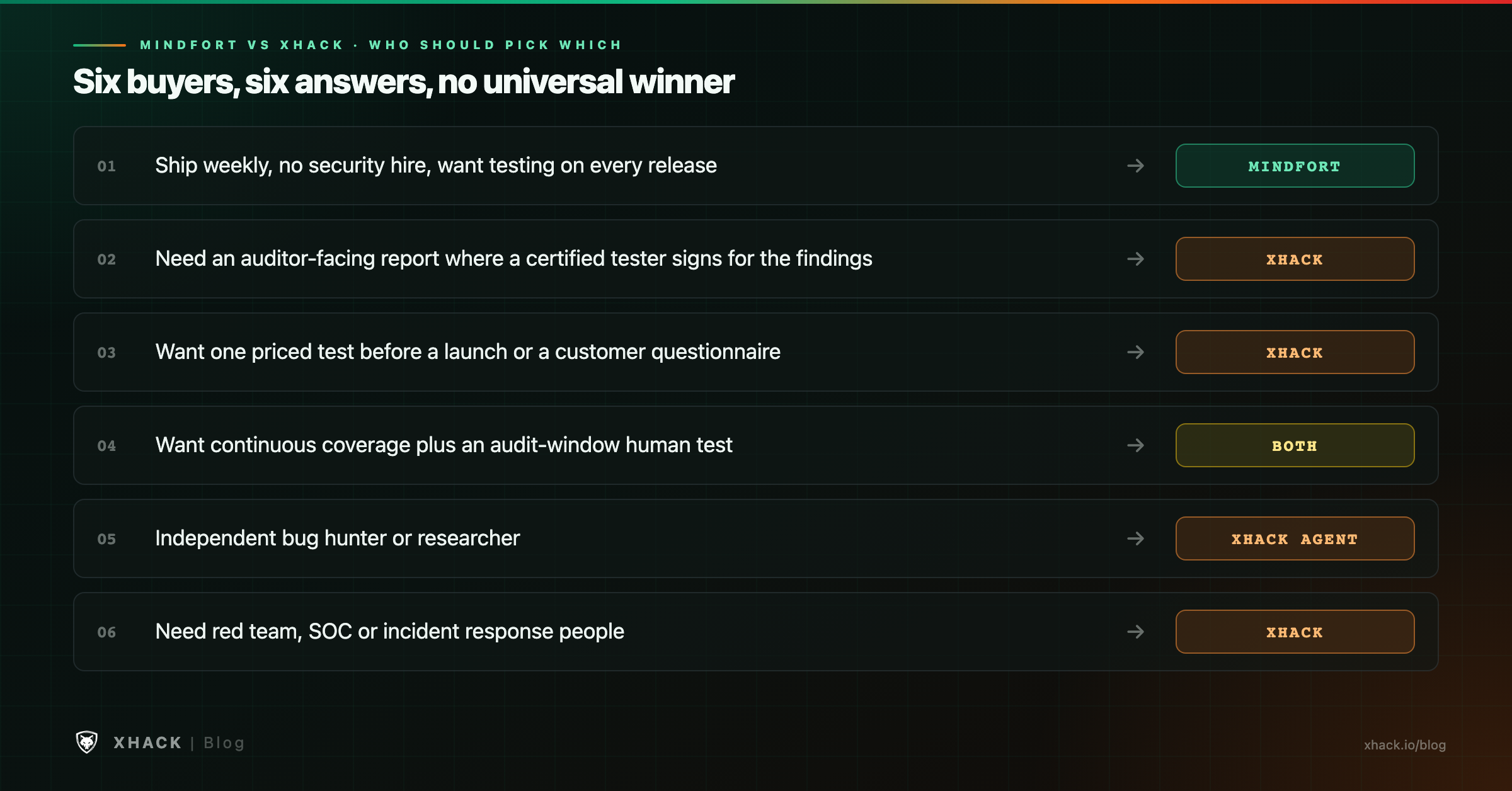 MindFort vs XHack decision framework matching six buyer types to the vendor that fits each