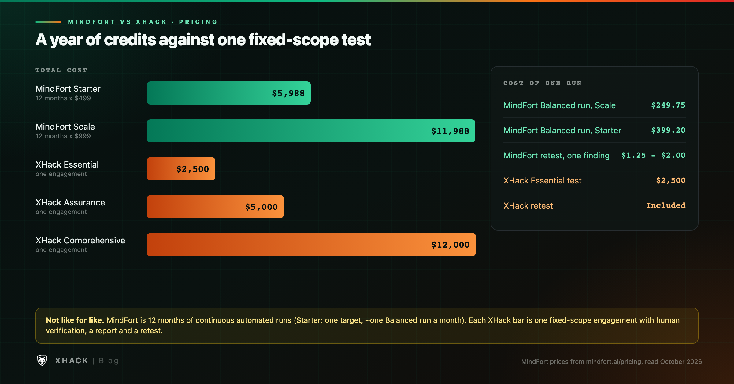 MindFort vs XHack pricing chart comparing a year of MindFort Starter and Scale against single XHack Essential, Assurance and Comprehensive engagements