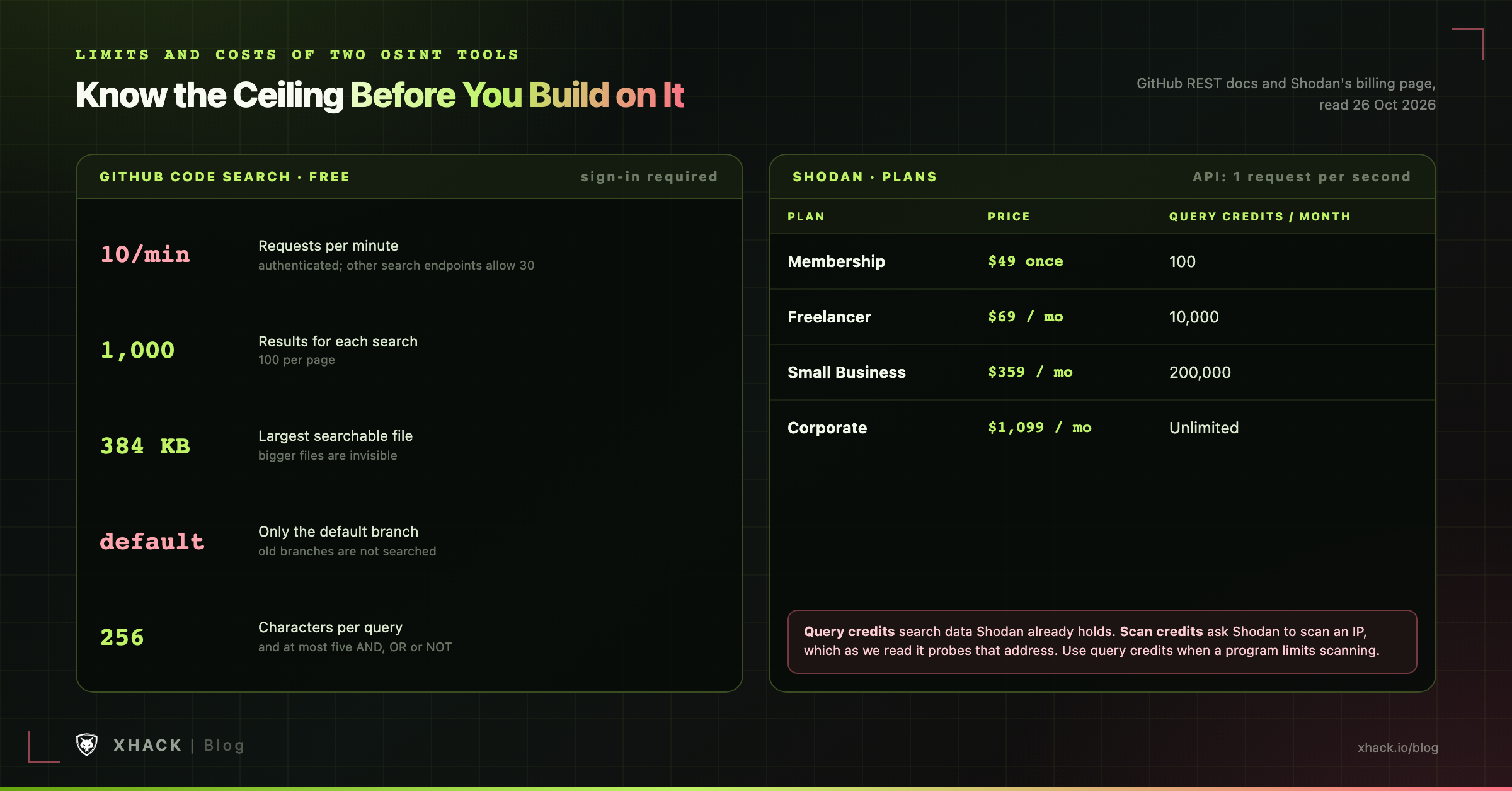 Limits and costs of two OSINT tools: GitHub code search at 10 requests per minute and 1,000 results, and Shodan plans from a $49 one-time membership