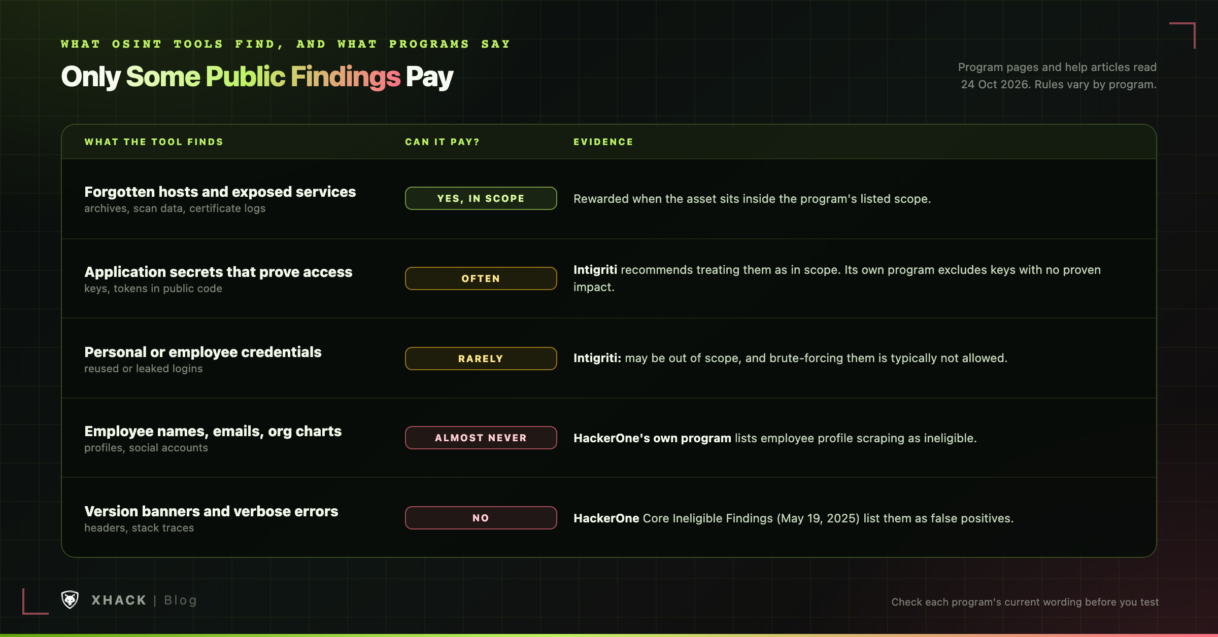OSINT tools findings sorted by whether bug bounty programs pay for them: assets in scope, application secrets, personal credentials, employee profiles and version banners