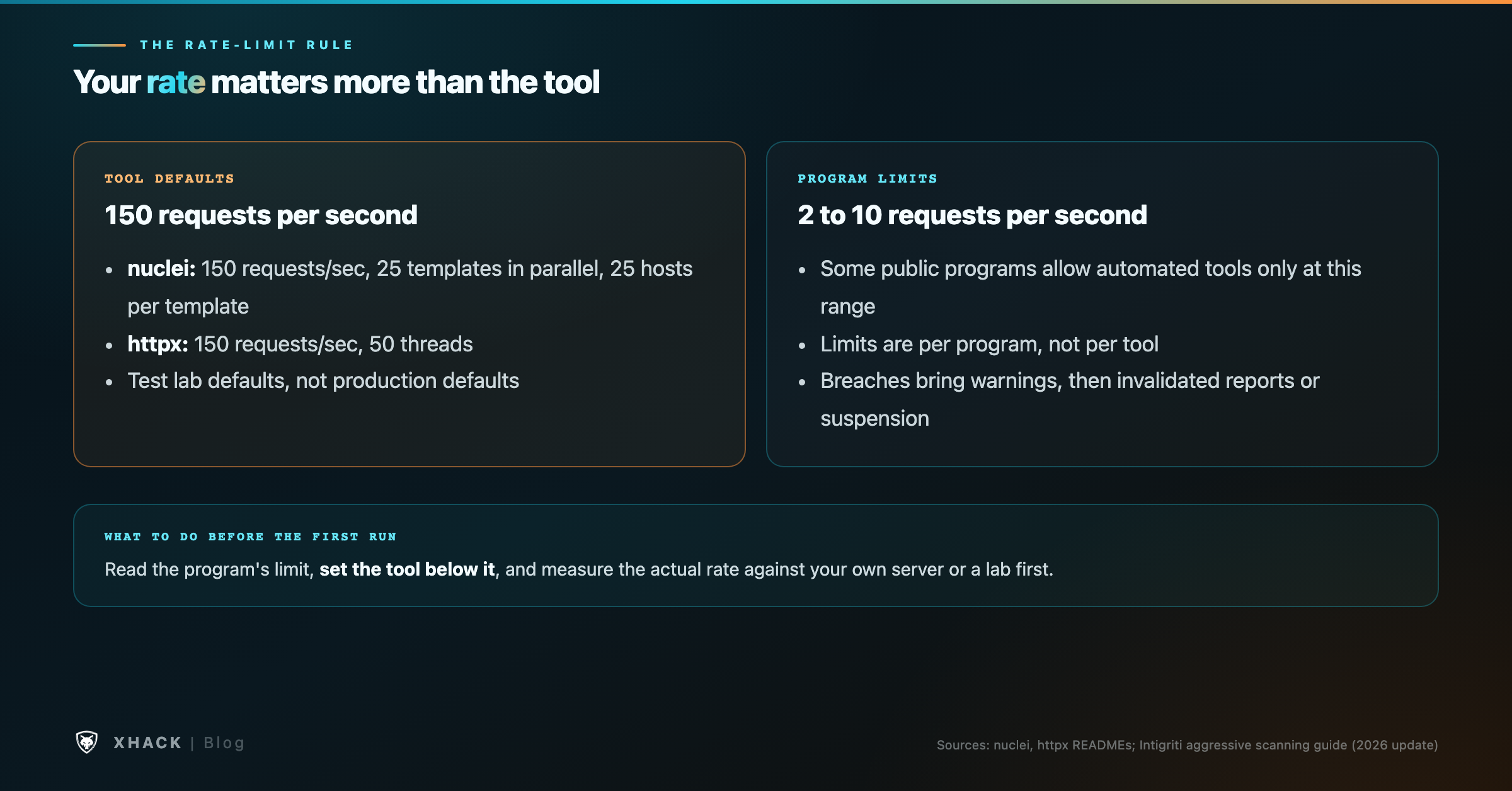 The rate-limit rule: tool defaults of 150 requests per second against program limits of 2 to 10