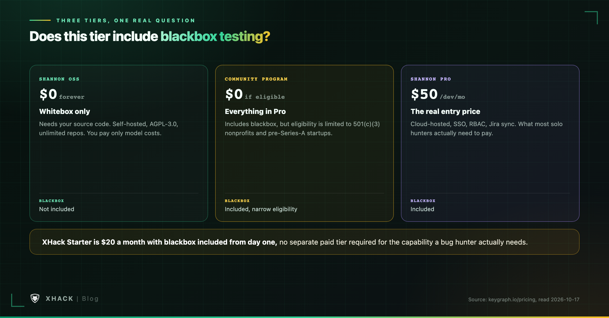 Shannon's whitebox free tier versus its paid blackbox tiers, by what each actually includes